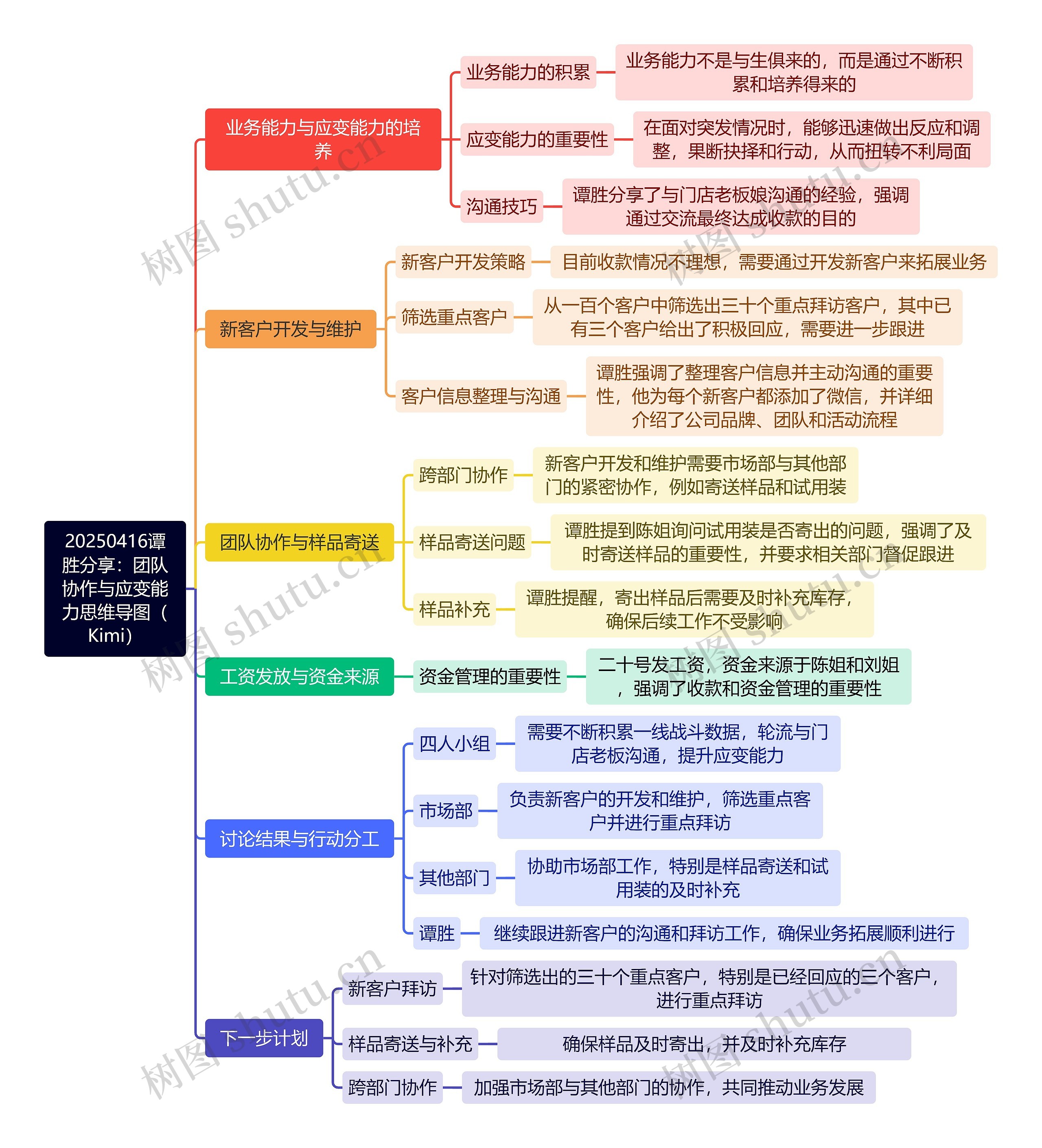 20250416谭胜分享：团队协作与应变能力思维导图（Kimi）