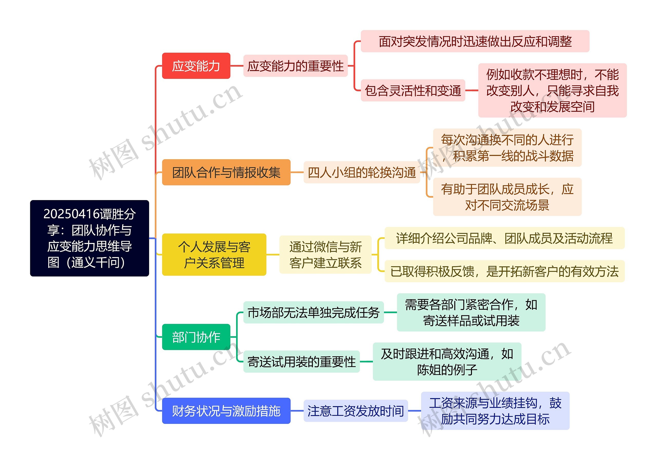 20250416谭胜分享：团队协作与应变能力思维导图（通义千问）