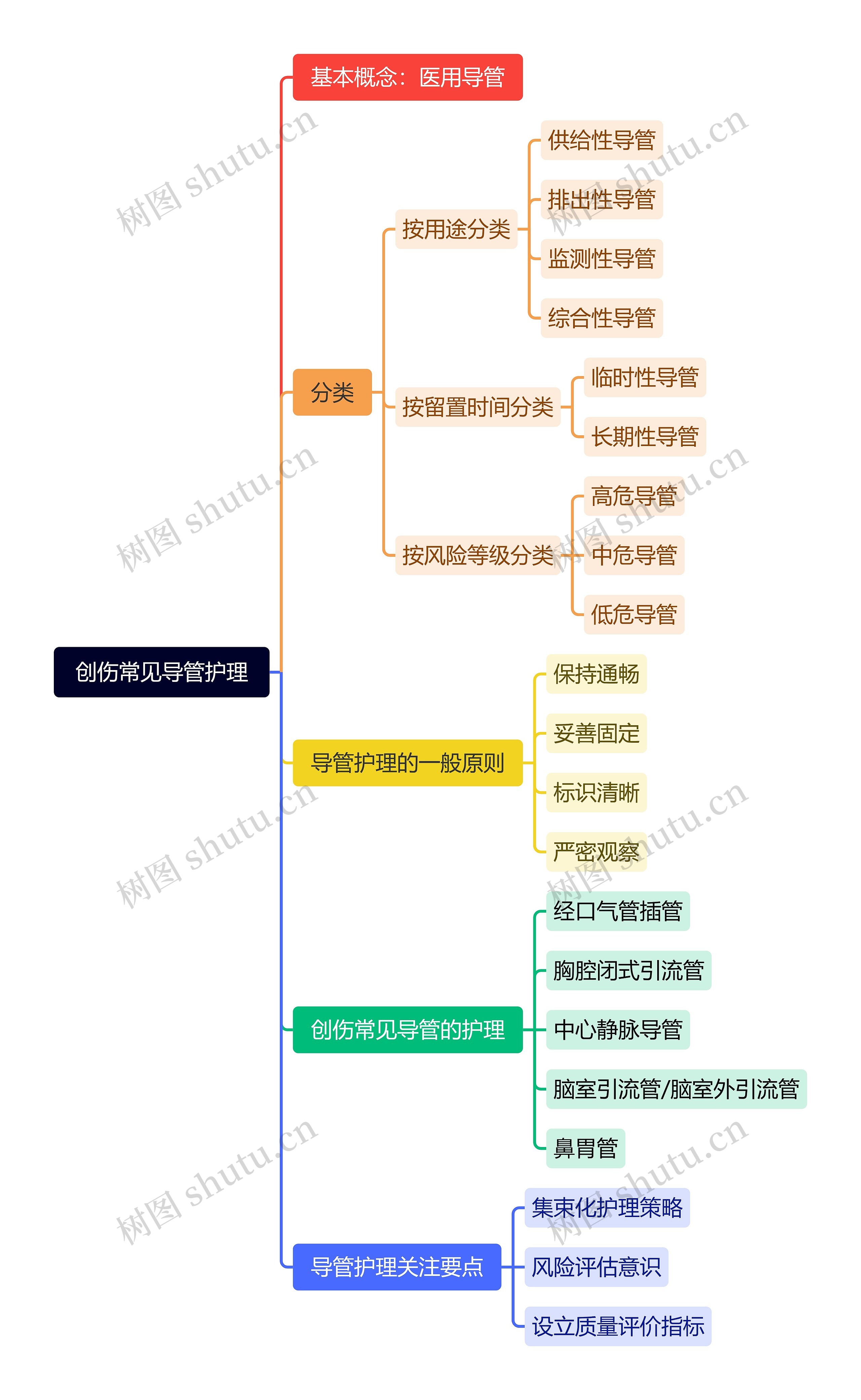 创伤常见导管护理