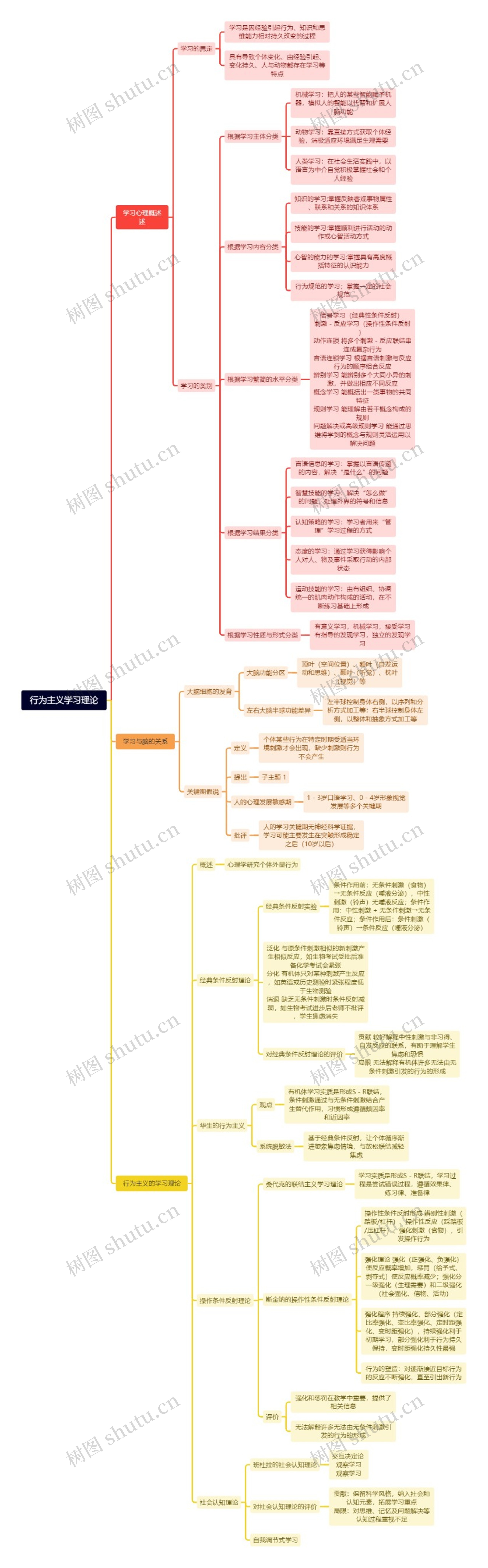 行为主义学习理论