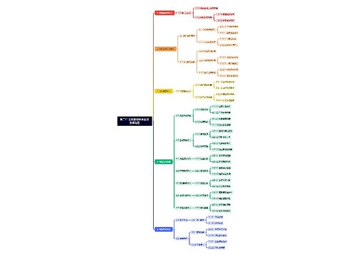 第二章 合规管理体系建设 思维导图