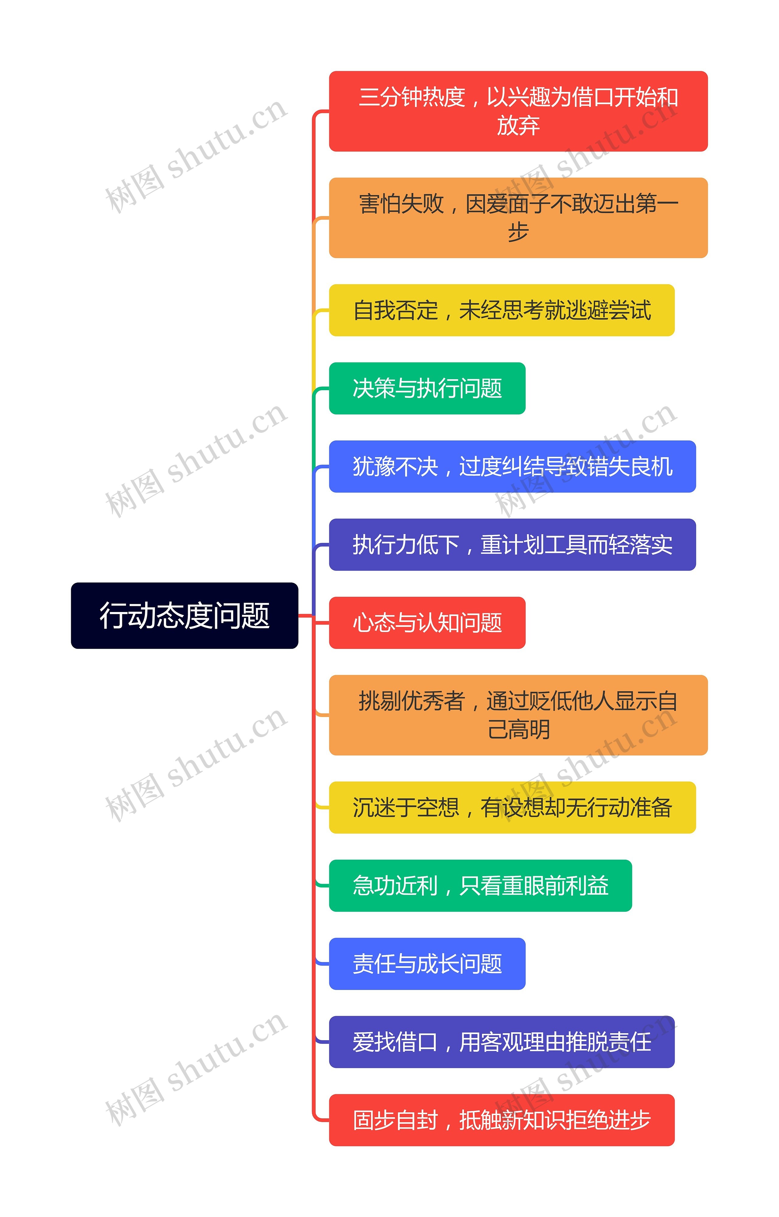 行动态度问题