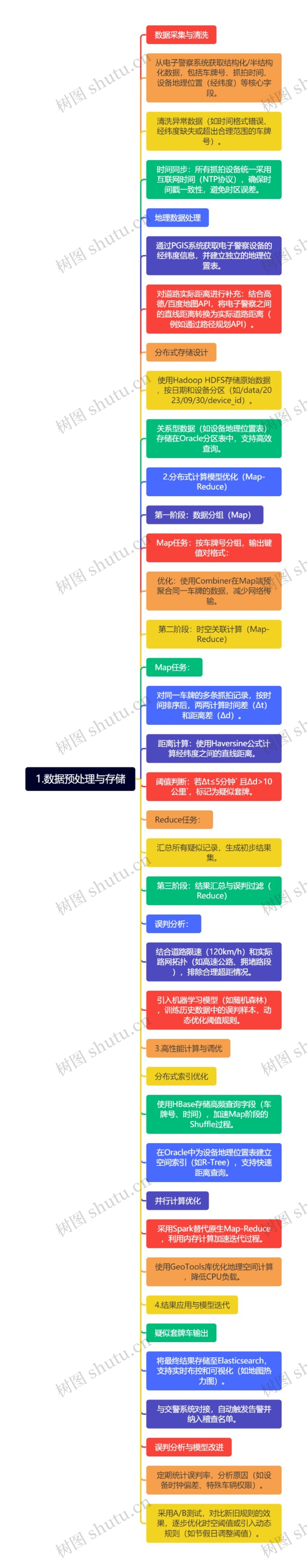 1.数据预处理与存储