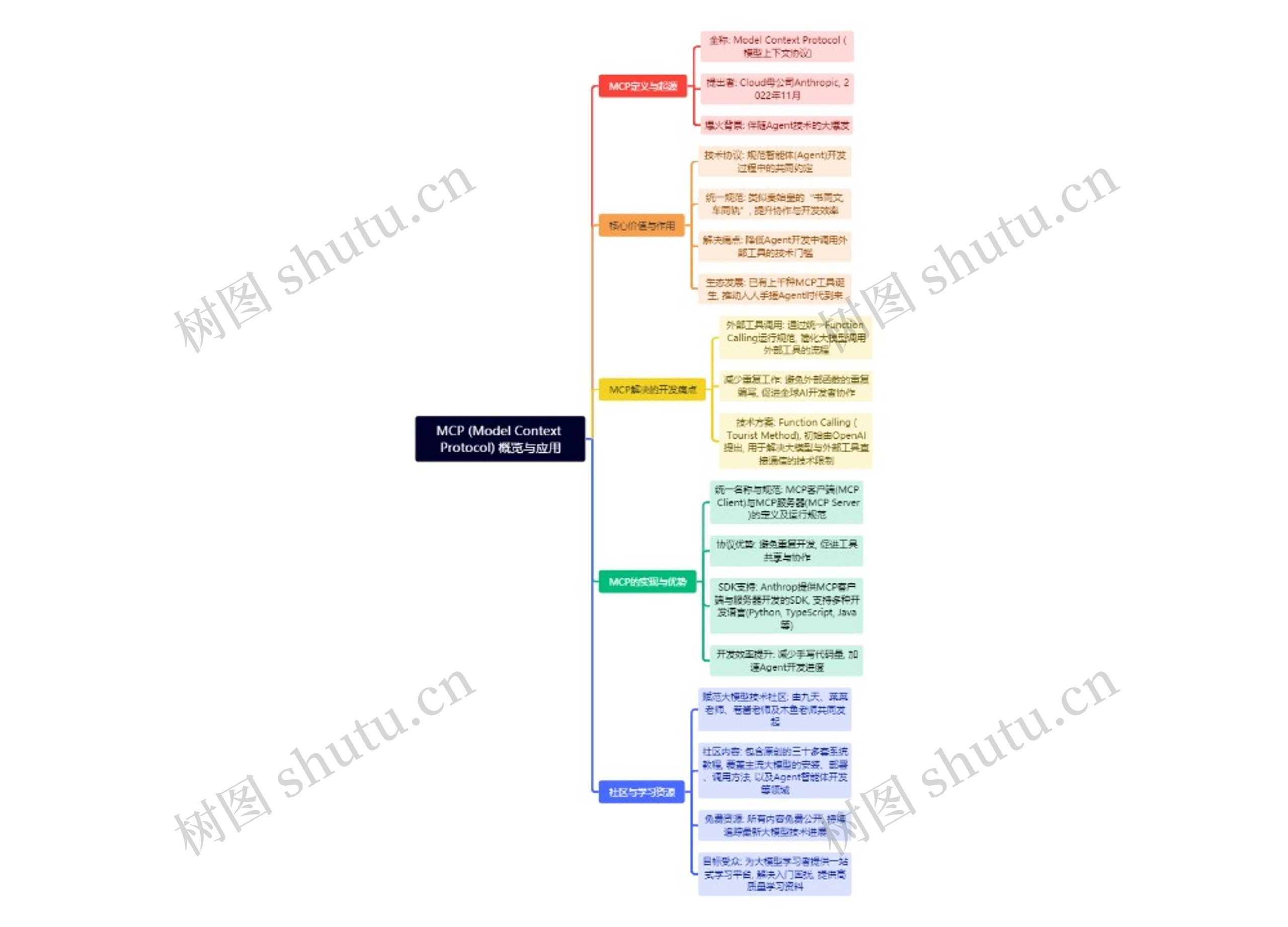 MCP (Model Context Protocol) 概览与应用