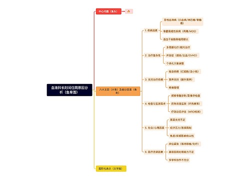 血液科长时间住院原因分析（鱼骨图）