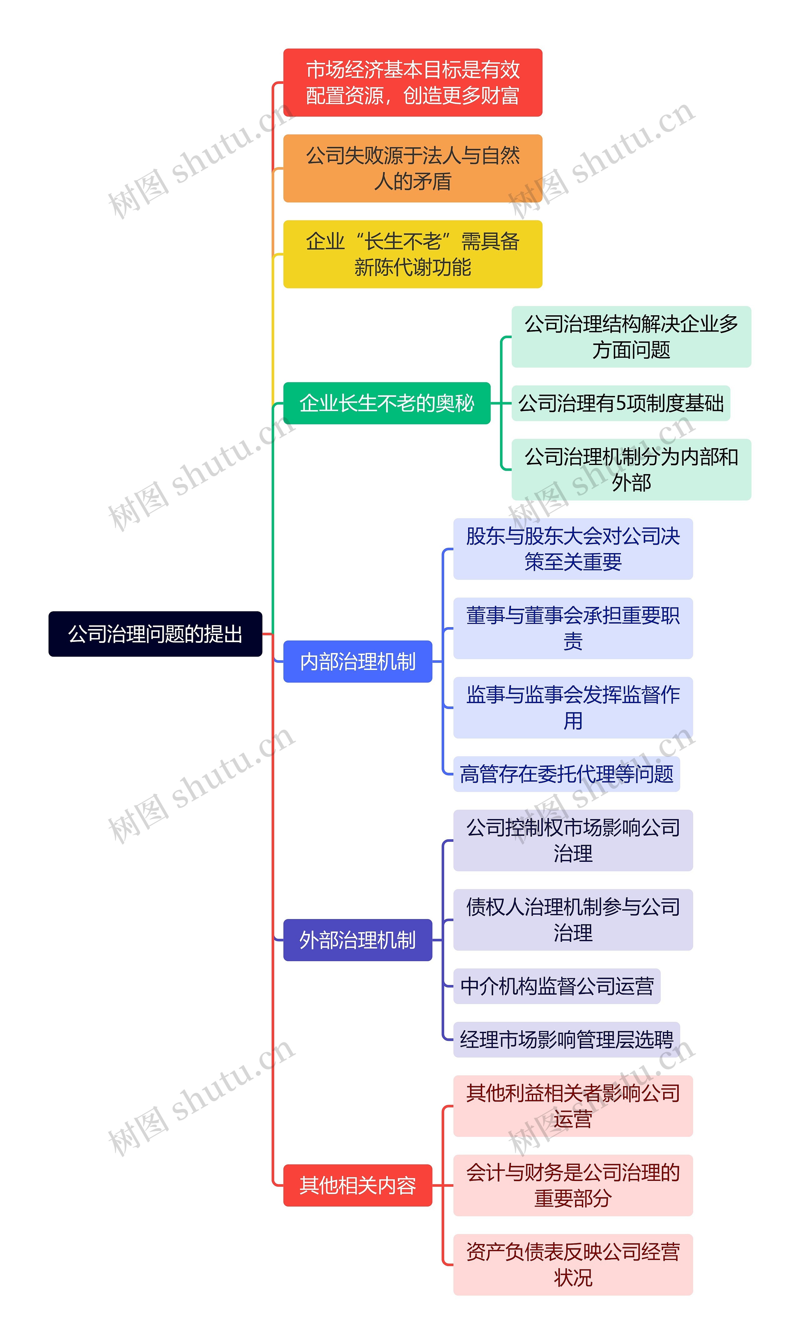 公司治理问题的提出