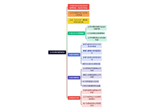 公司治理问题的提出
