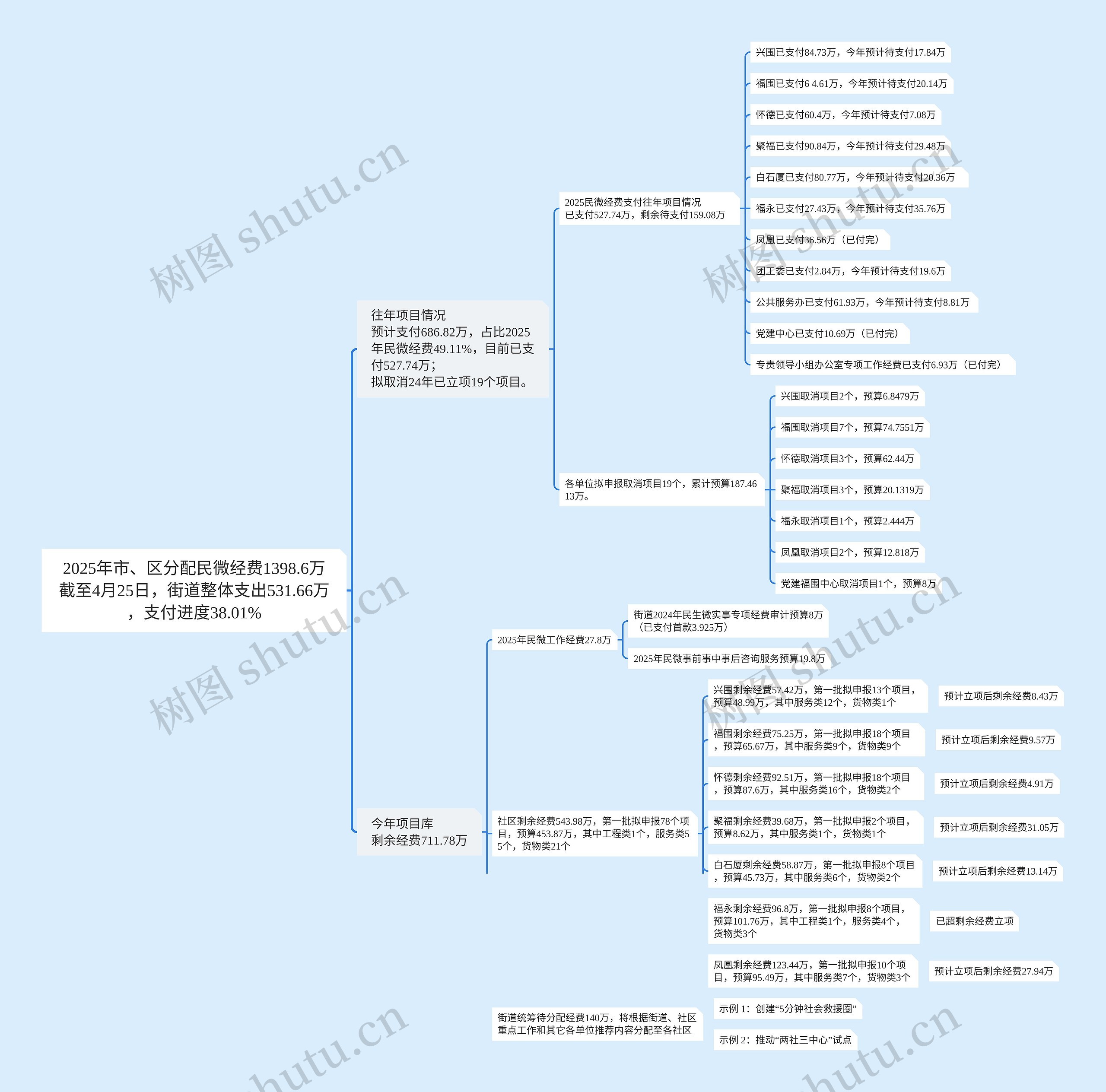 2025年市、区分配民微经费1398.6万截至4月25日，街道整体支出531.66万，支付进度38.01%_副本