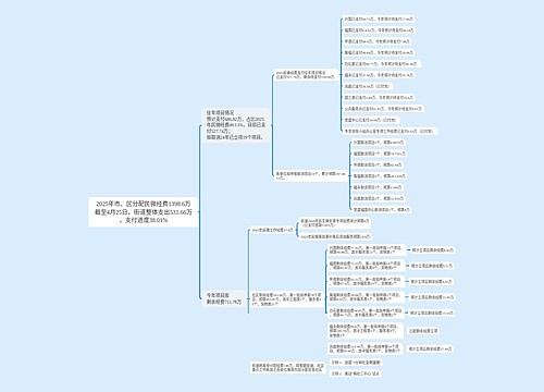 2025年市、区分配民微经费1398.6万截至4月25日，街道整体支出531.66万，支付进度38.01%_副本