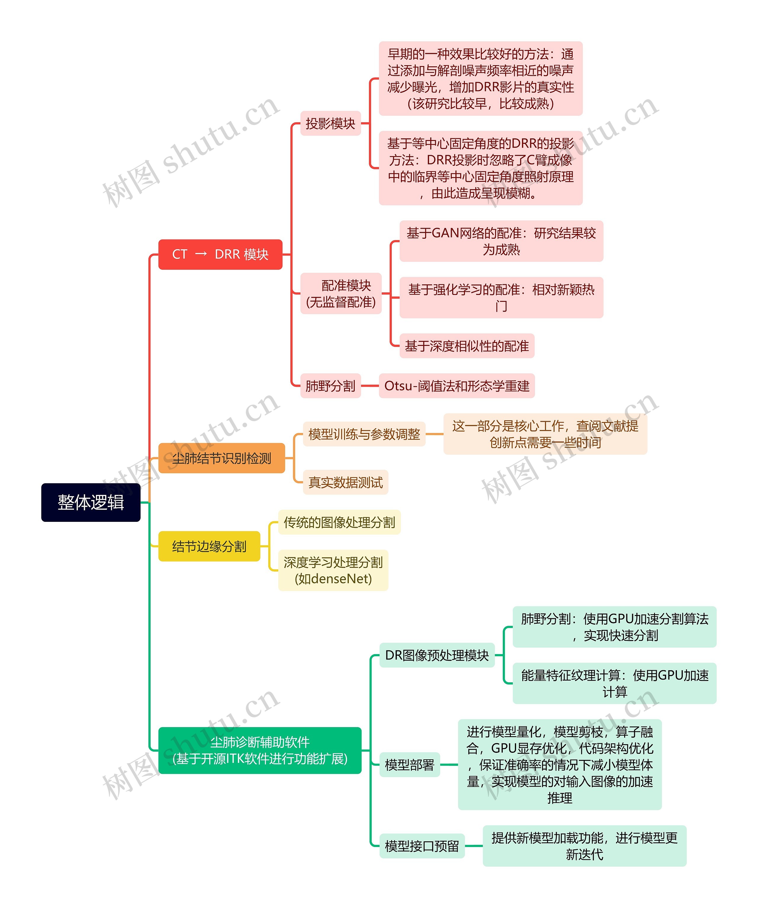 整体逻辑