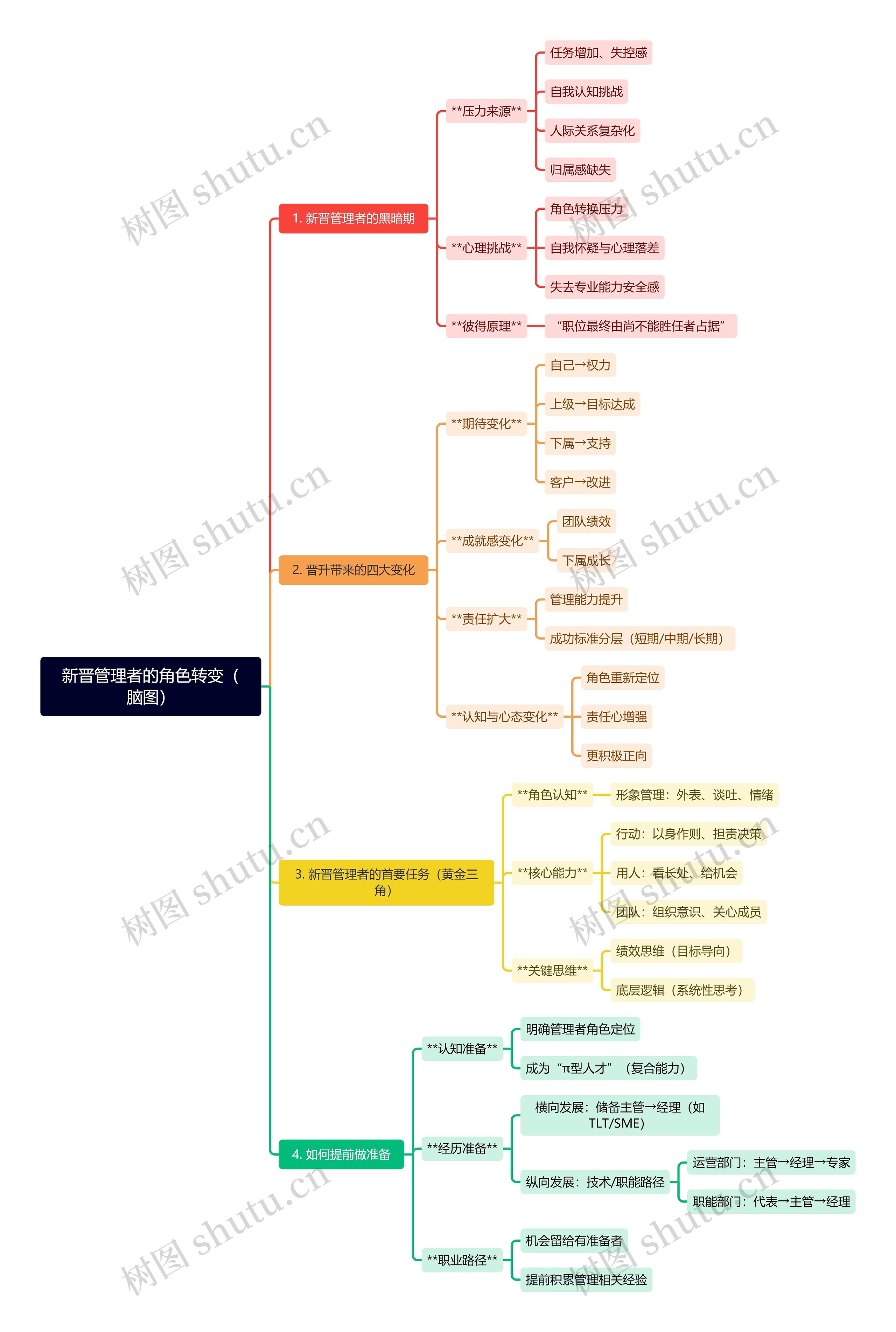 新晋管理者的角色转变（脑图）