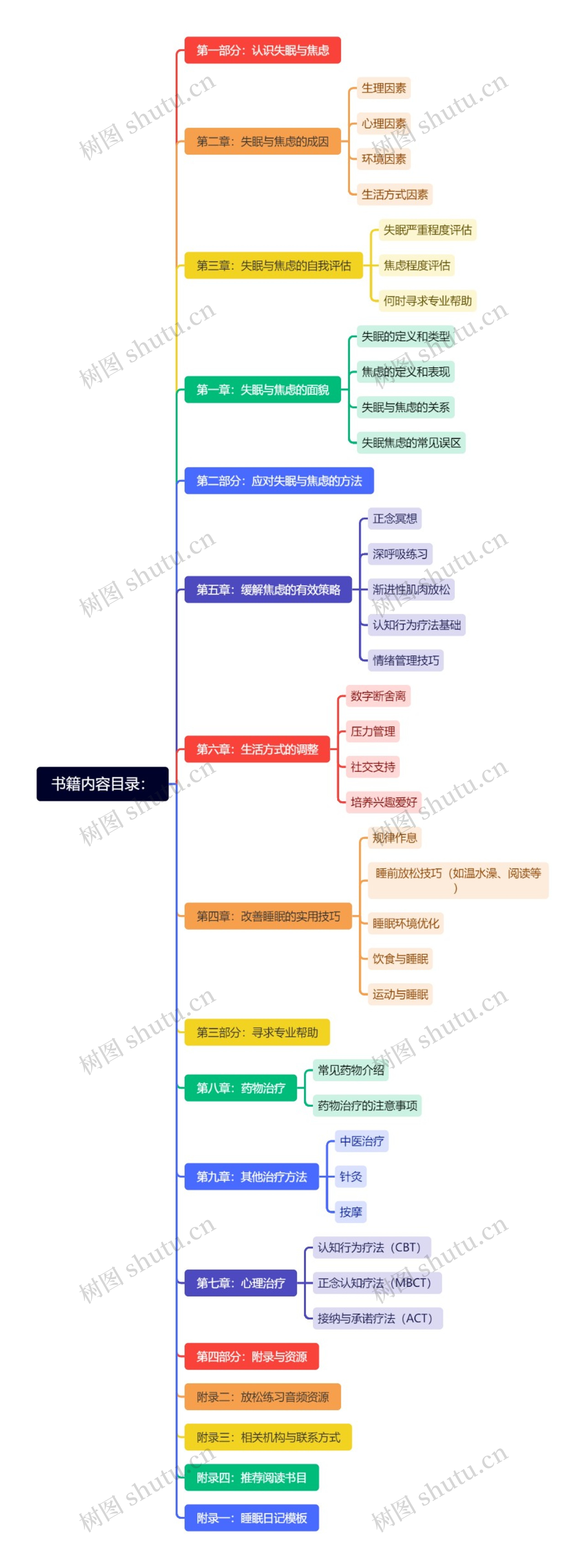 书籍内容目录：