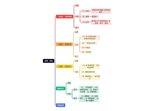 改革、变法