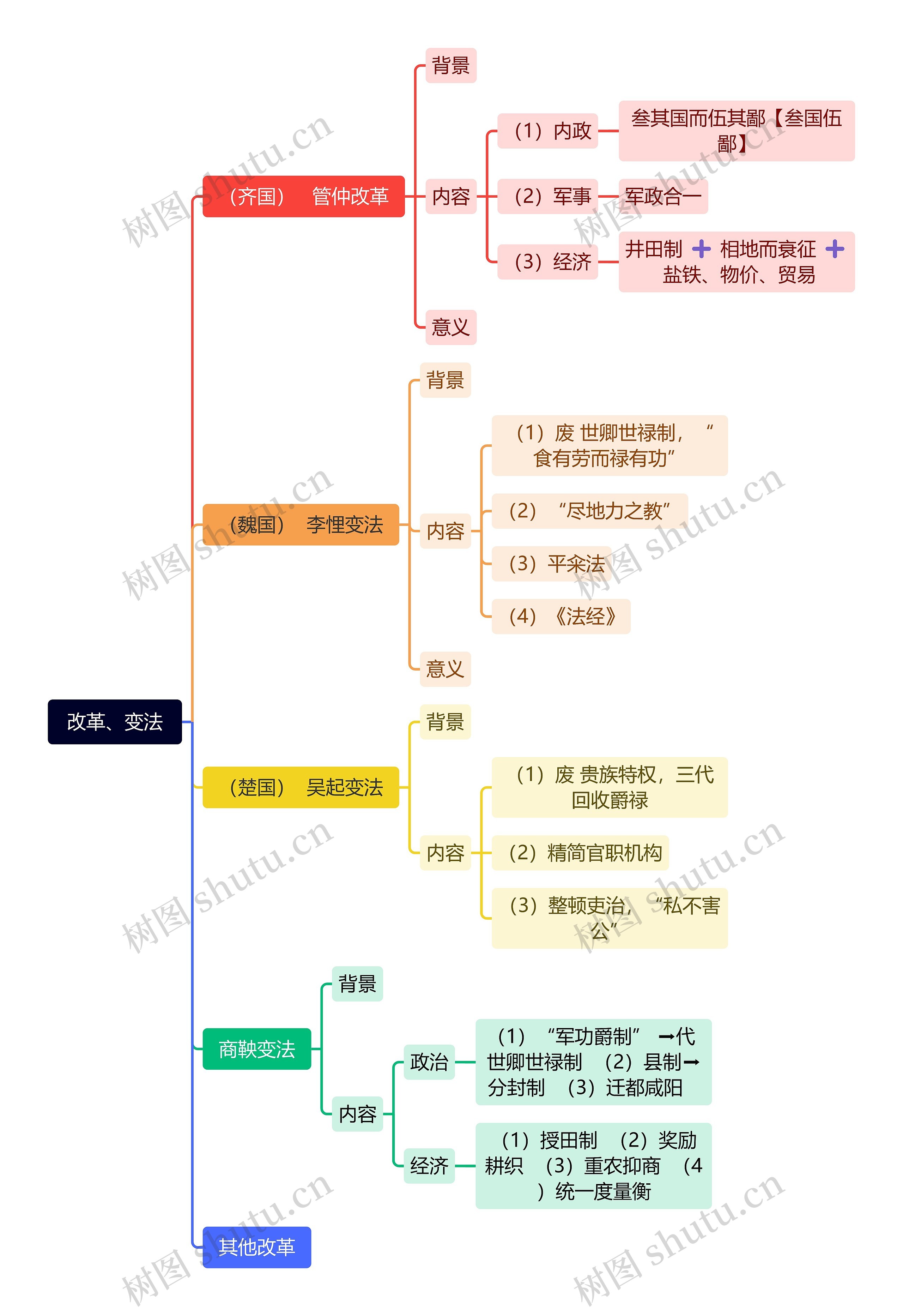 改革、变法