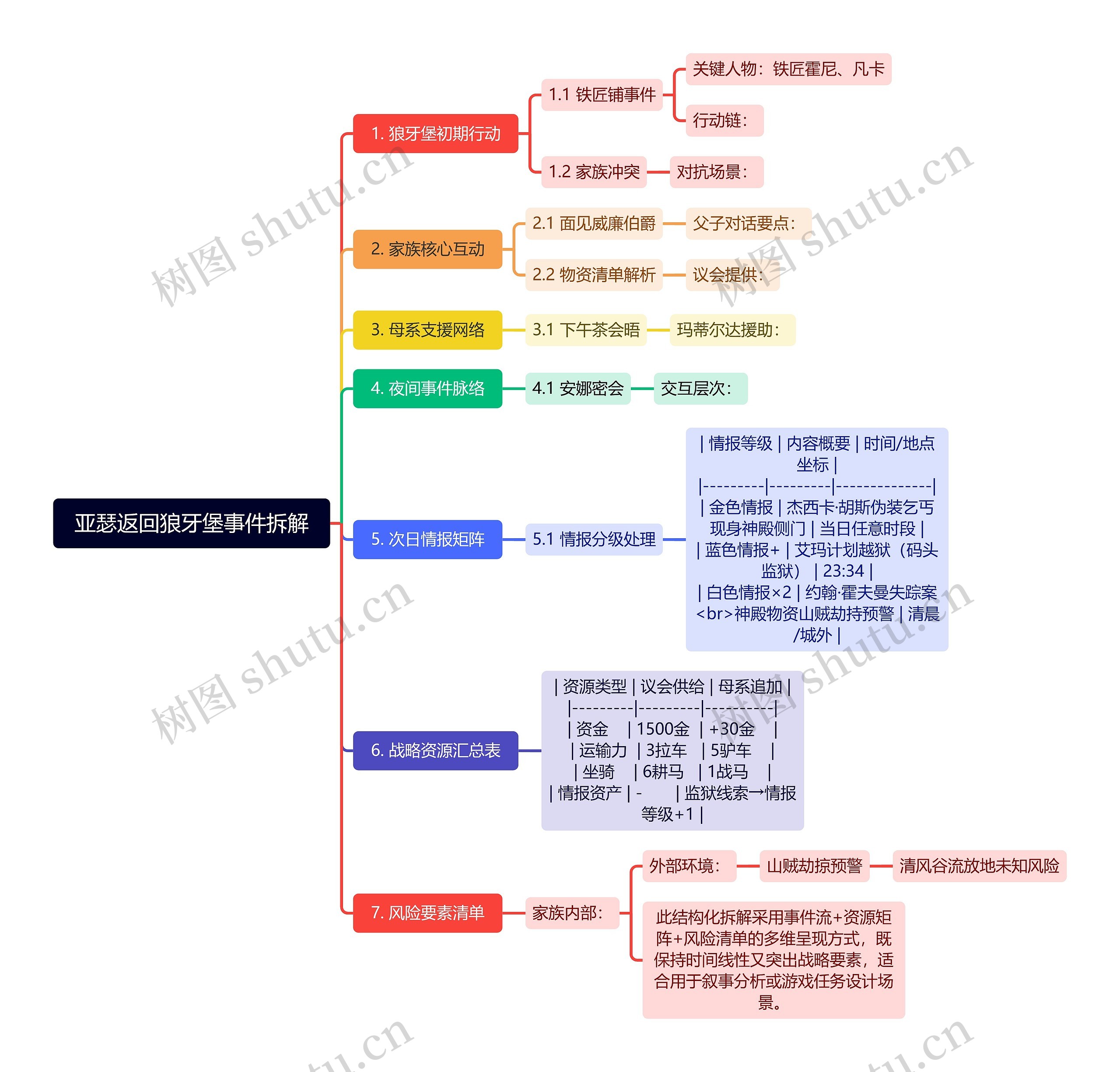 亚瑟返回狼牙堡事件拆解拆解