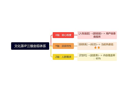 文化茶IP三维坐标体系