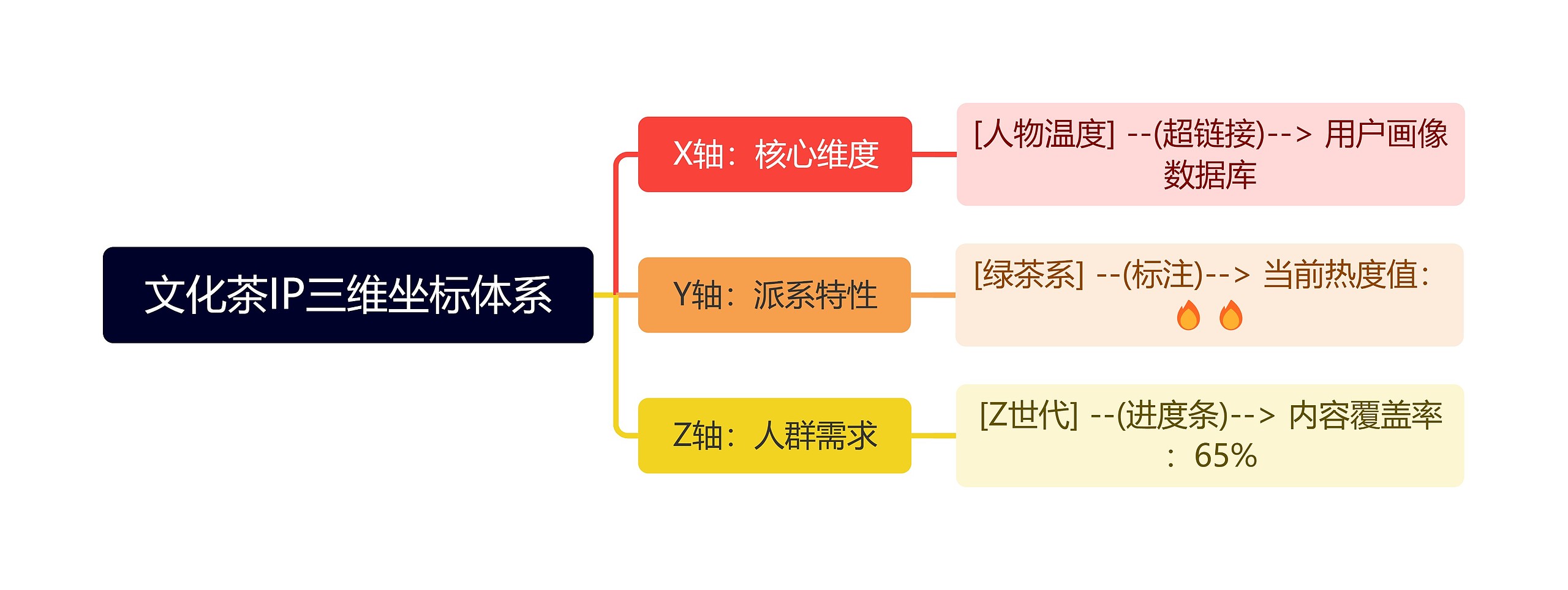 文化茶IP三维坐标体系
