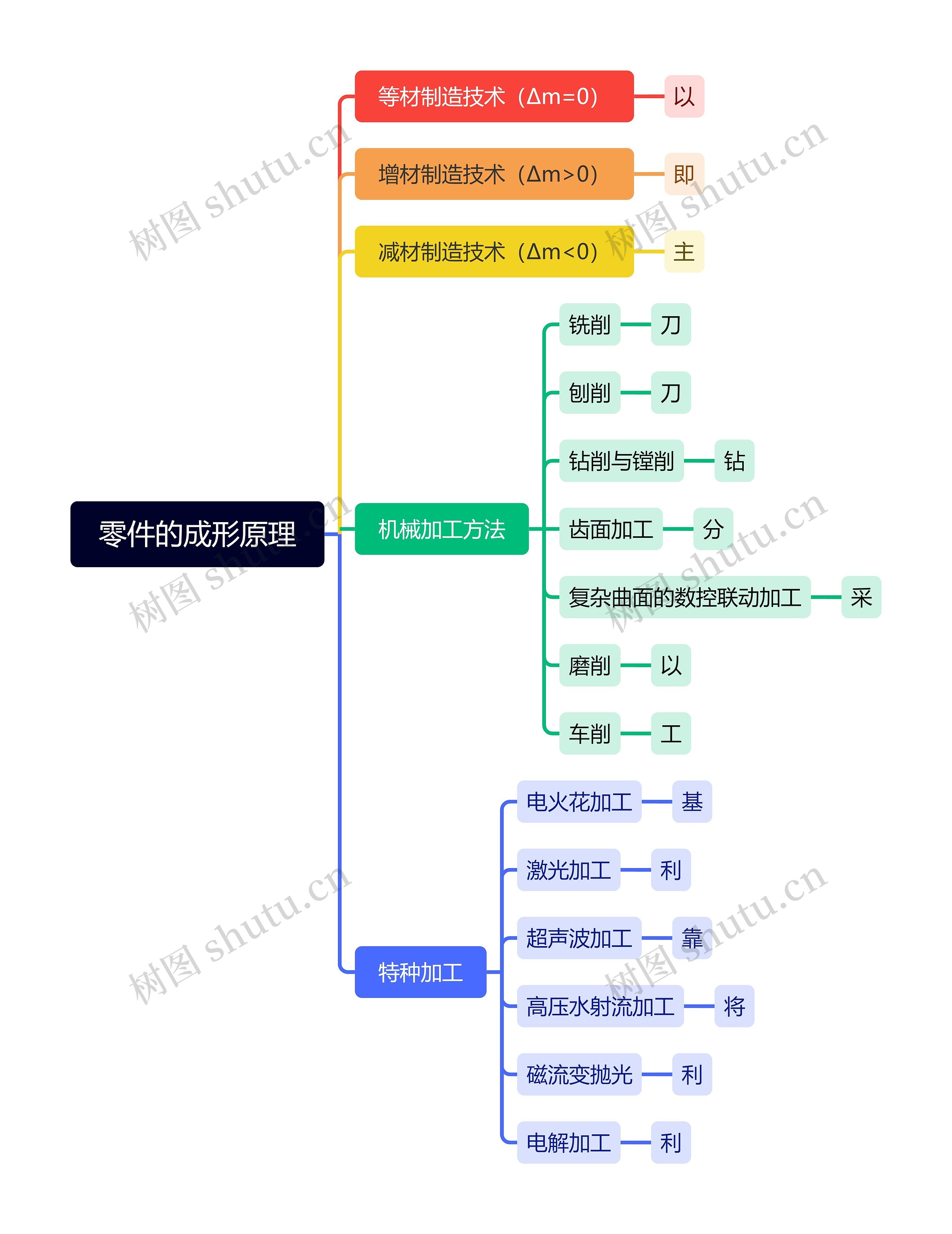 零件的成形原理