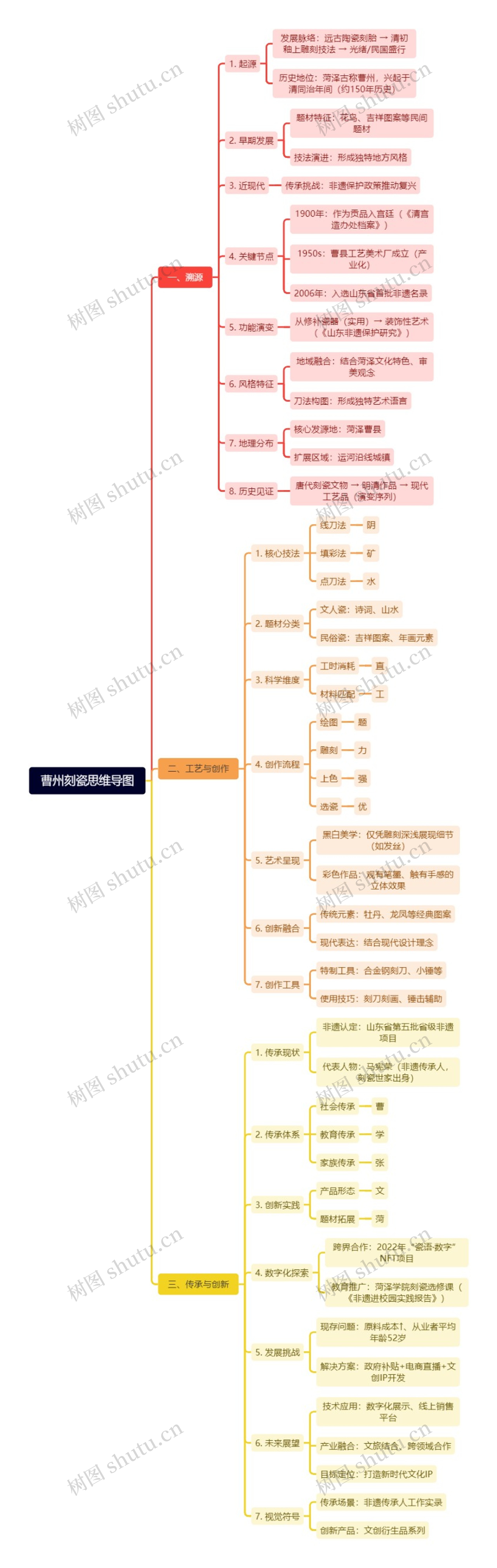 曹州刻瓷思维导图