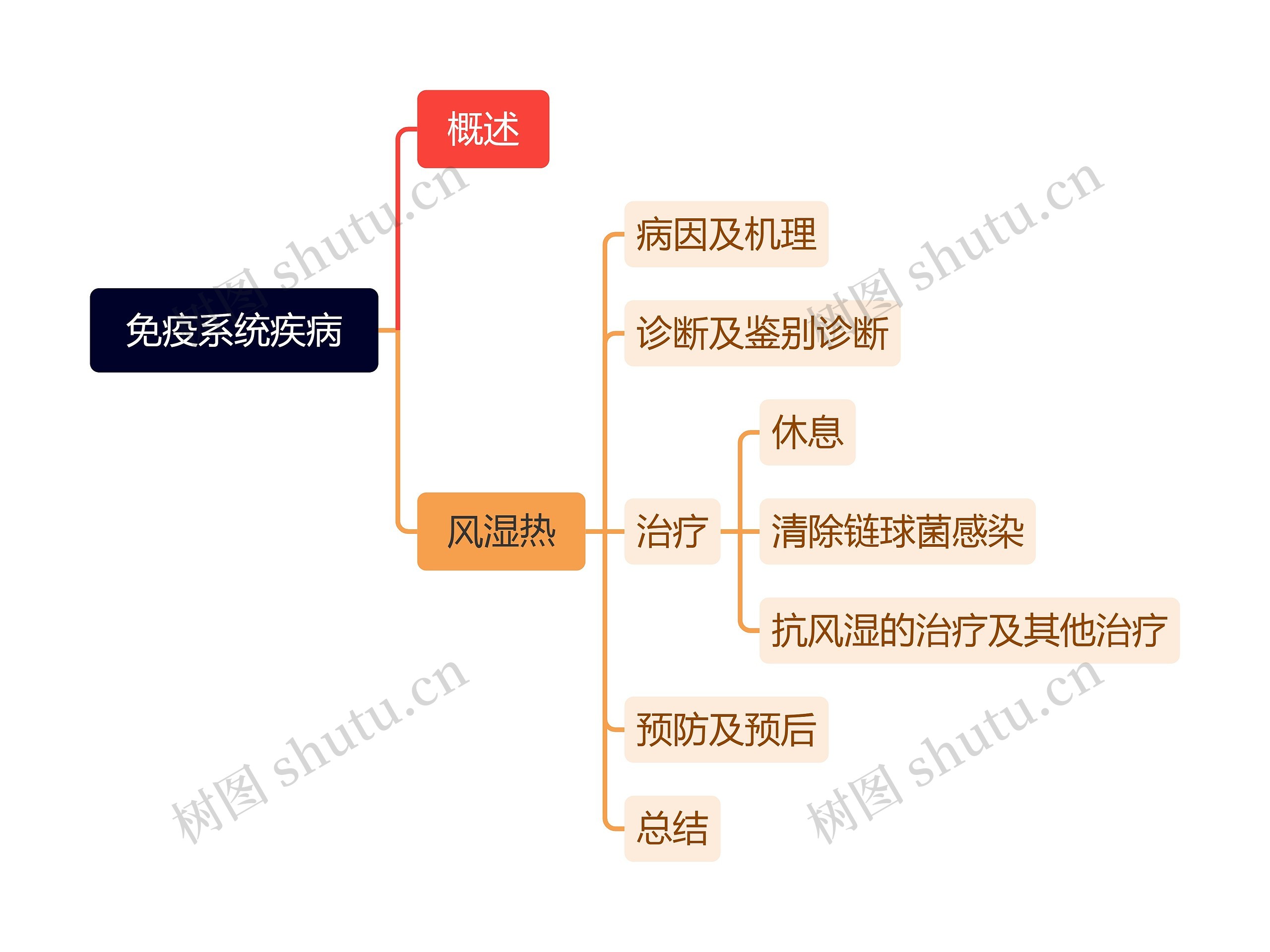 免疫系统疾病