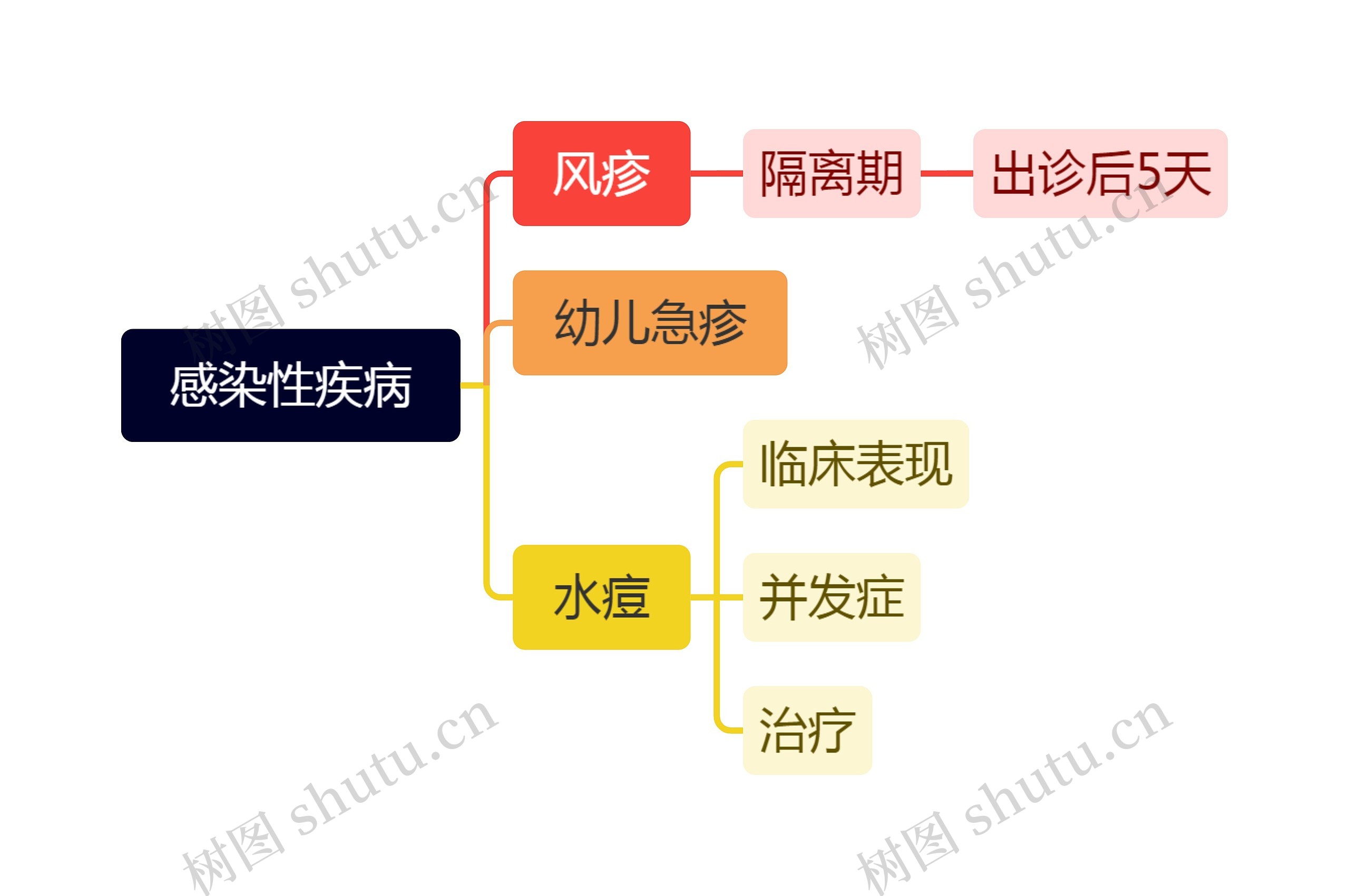感染性疾病