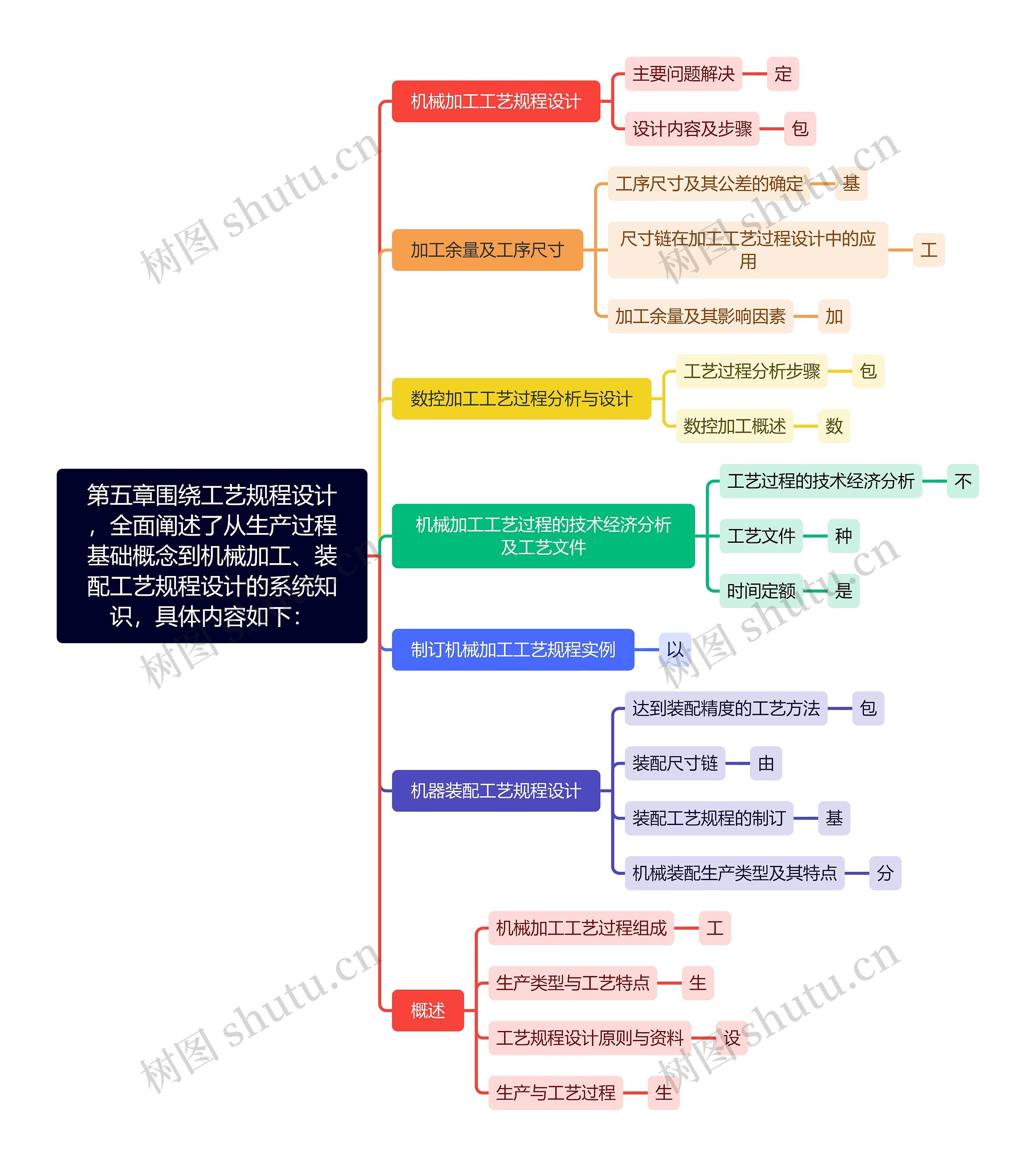 第五章围绕工艺规程设计，全面阐述了从生产过程基础概念到机械加工、装配工艺规程设计的系统知识，具体内容如下：