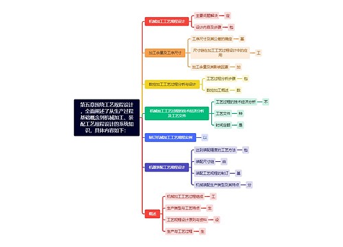 第五章围绕工艺规程设计，全面阐述了从生产过程基础概念到机械加工、装配工艺规程设计的系统知识，具体内容如下：