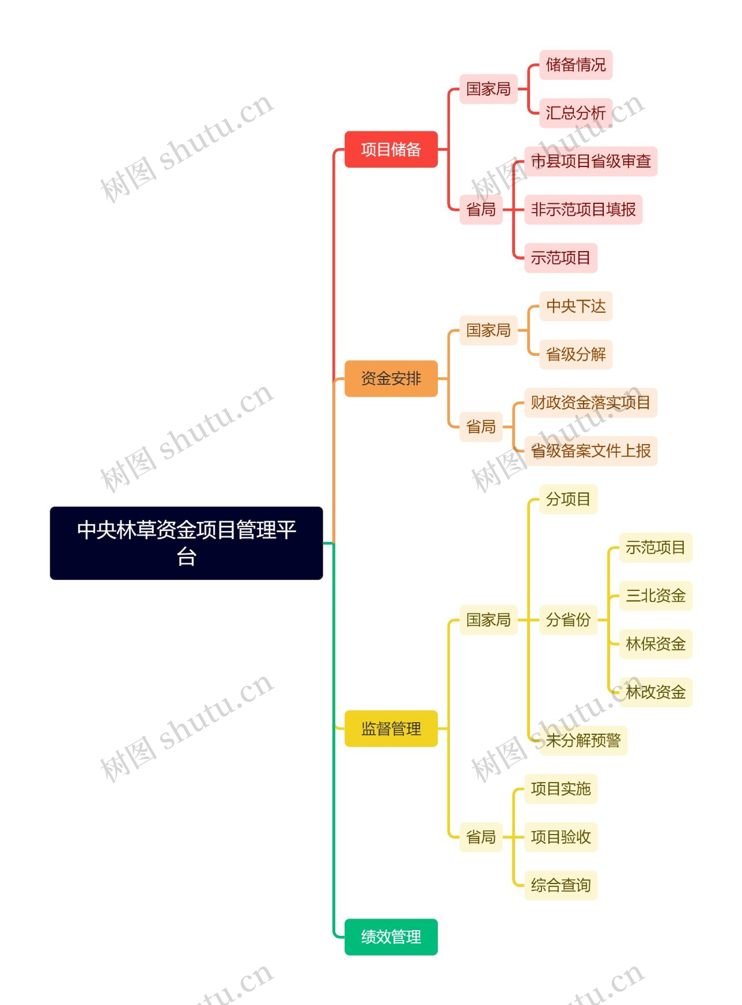 中央林草资金项目管理平台