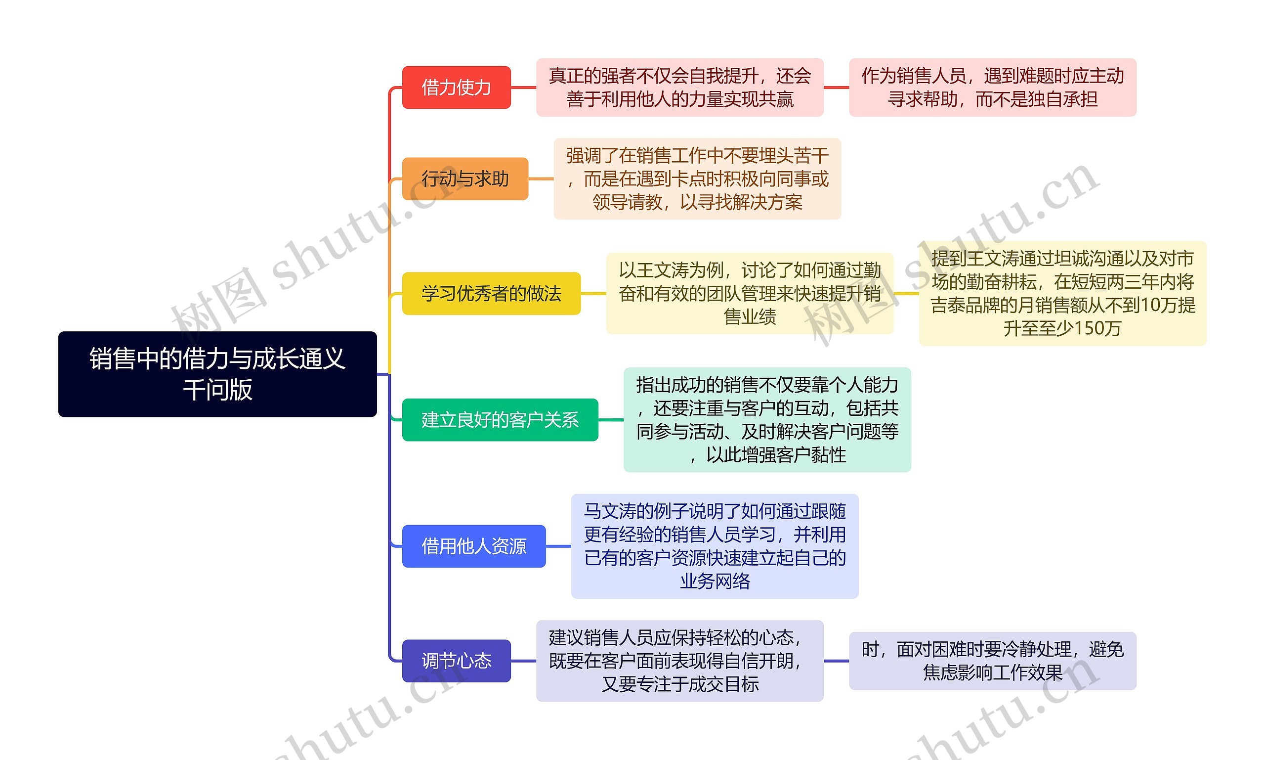 销售中的借力与成长通义千问版