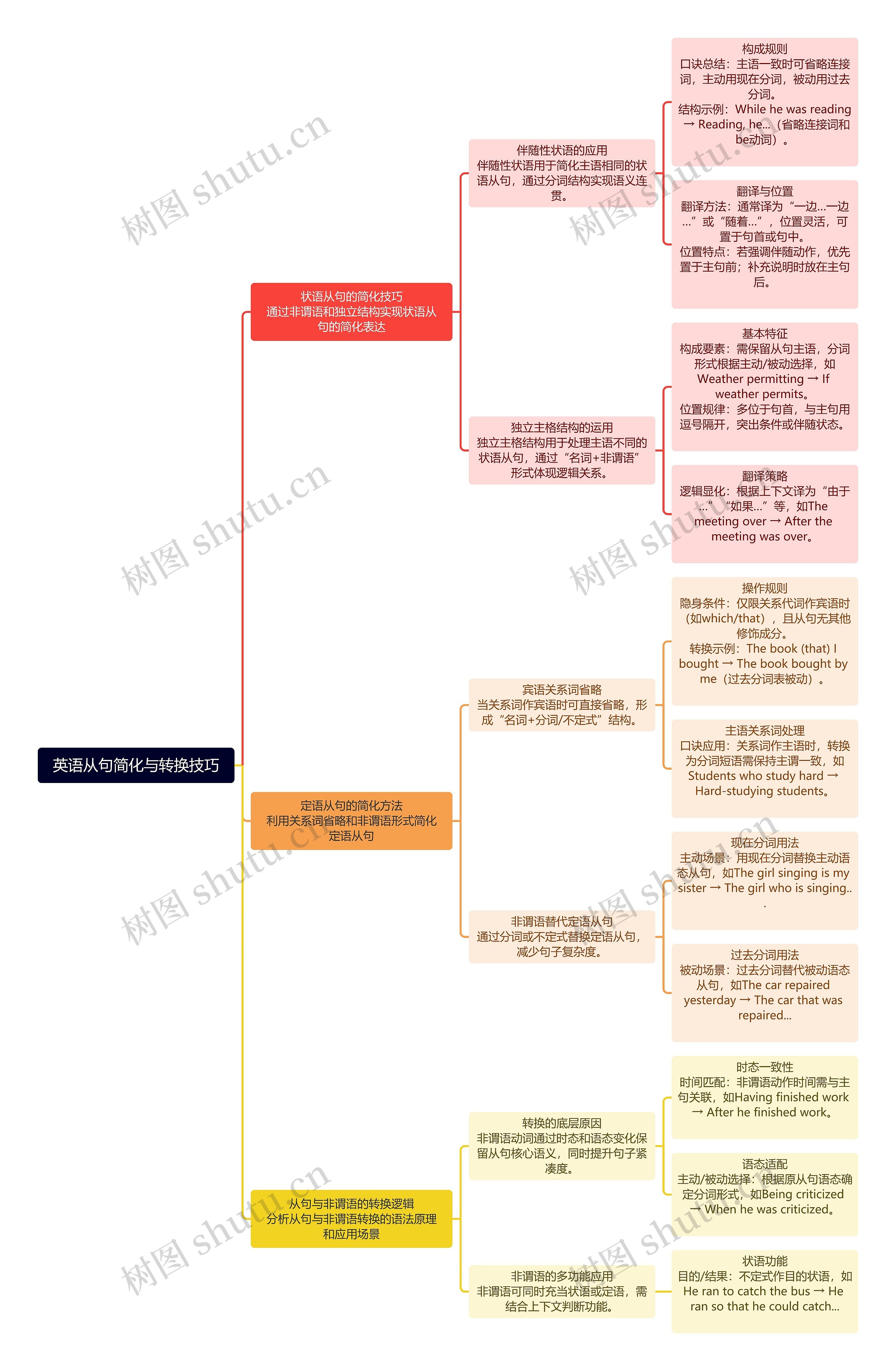 英语从句简化与转换技巧
