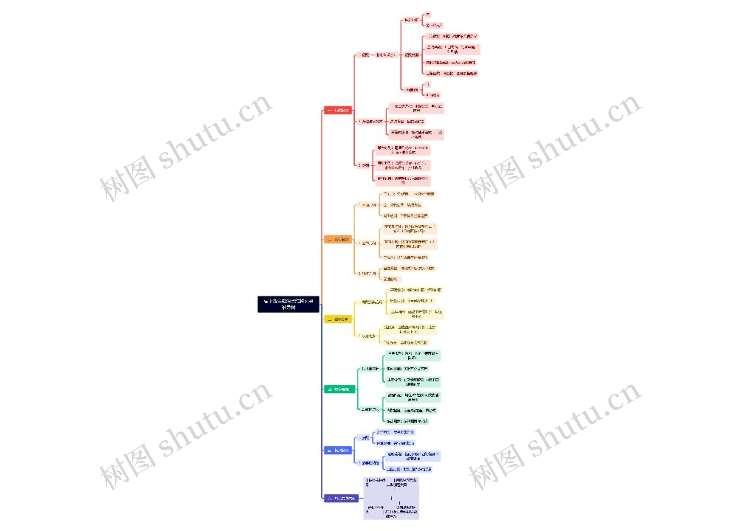 高中数学知识点结构化思维导图