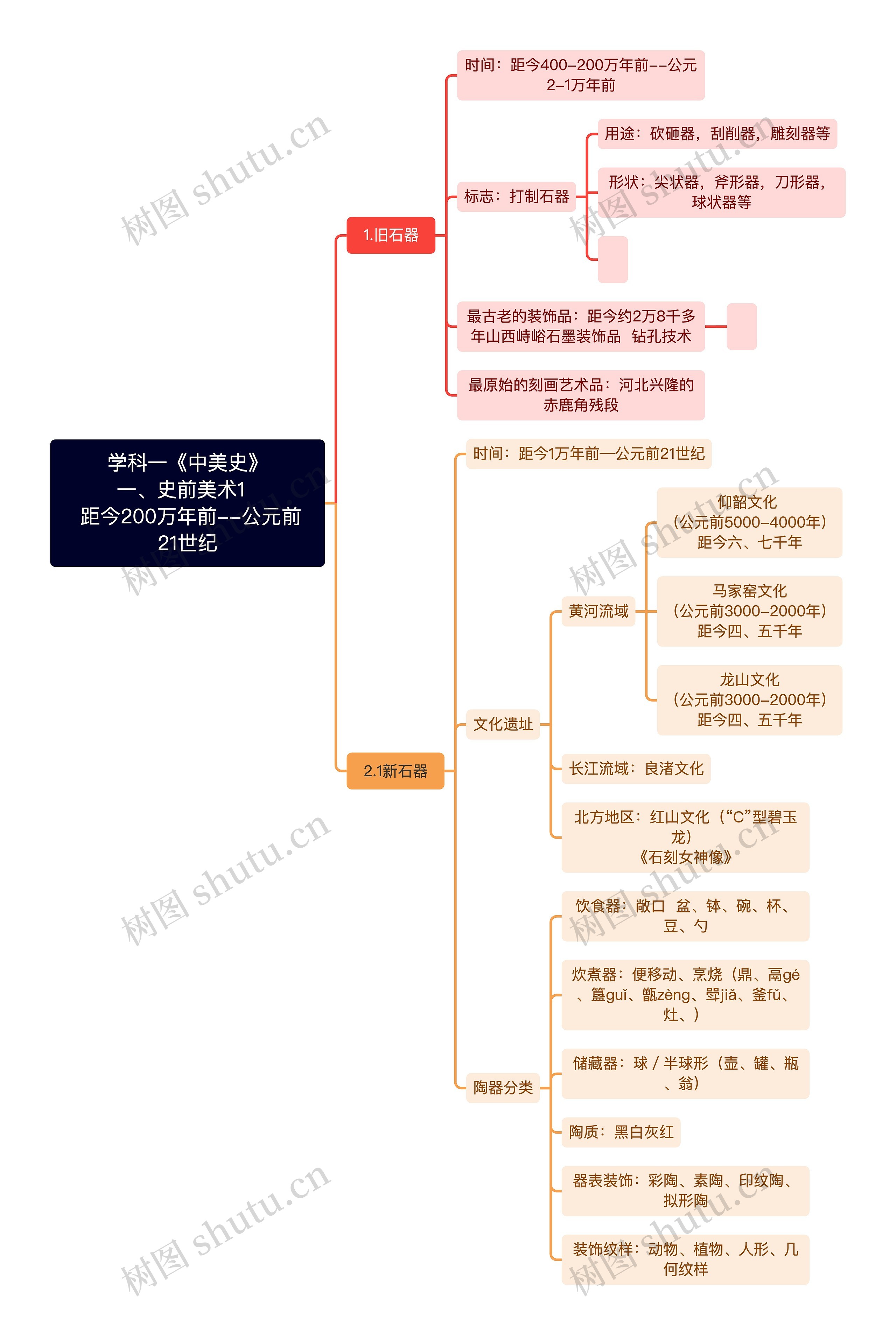 学科一《中美史》一、史前美术1   距今200万年前--公元前21世纪