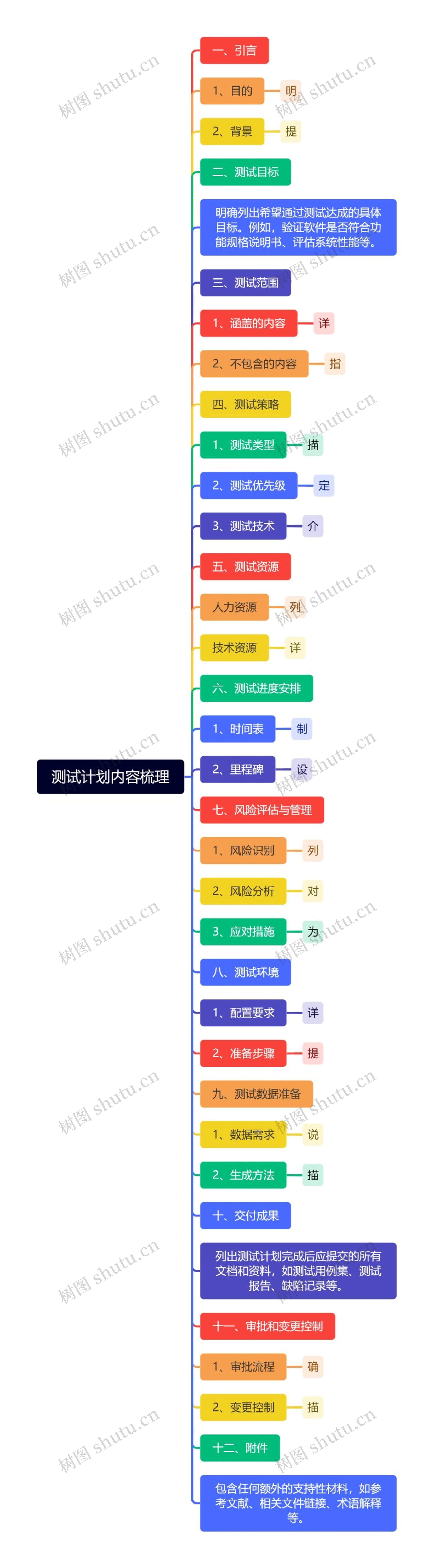测试计划内容梳理