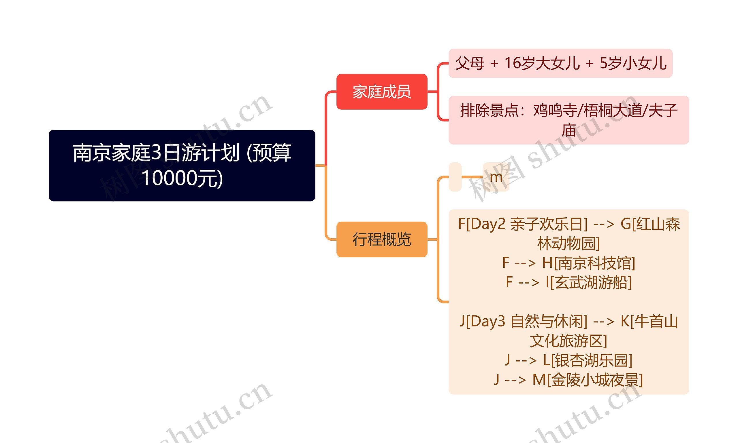 南京家庭3日游计划 (预算10000元)