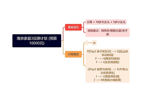南京家庭3日游计划 (预算10000元)