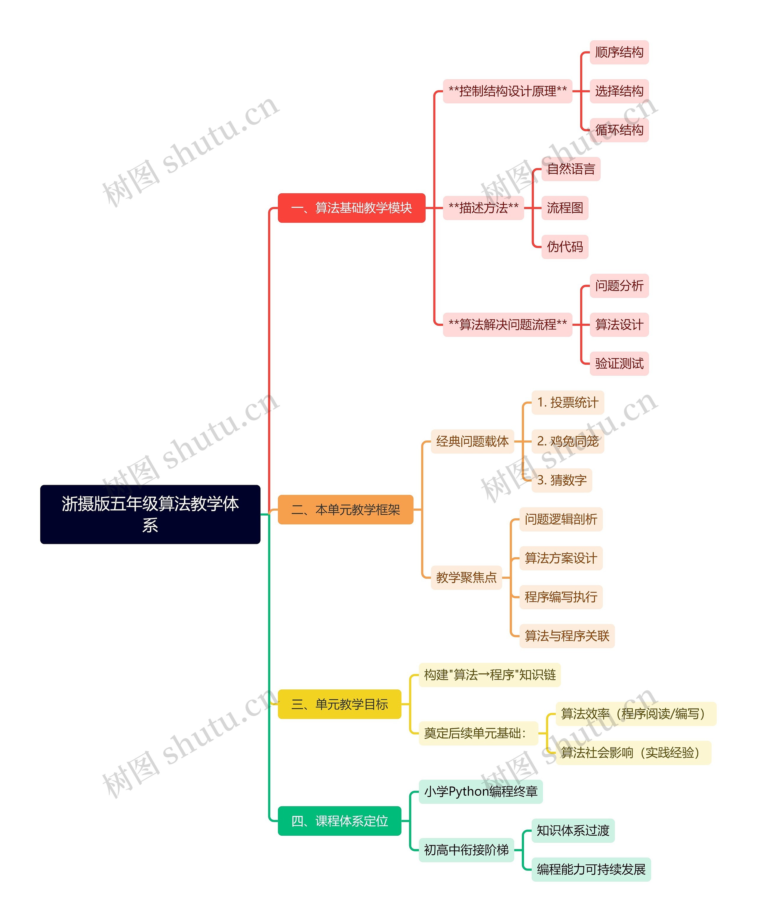浙摄版五年级算法教学体系