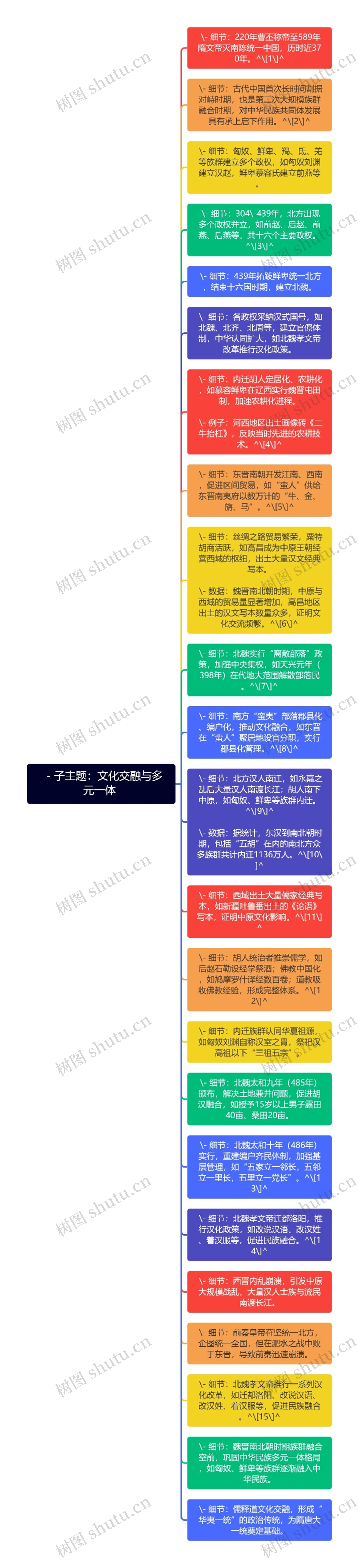 **主题：魏晋南北朝时期中华民族大交融**