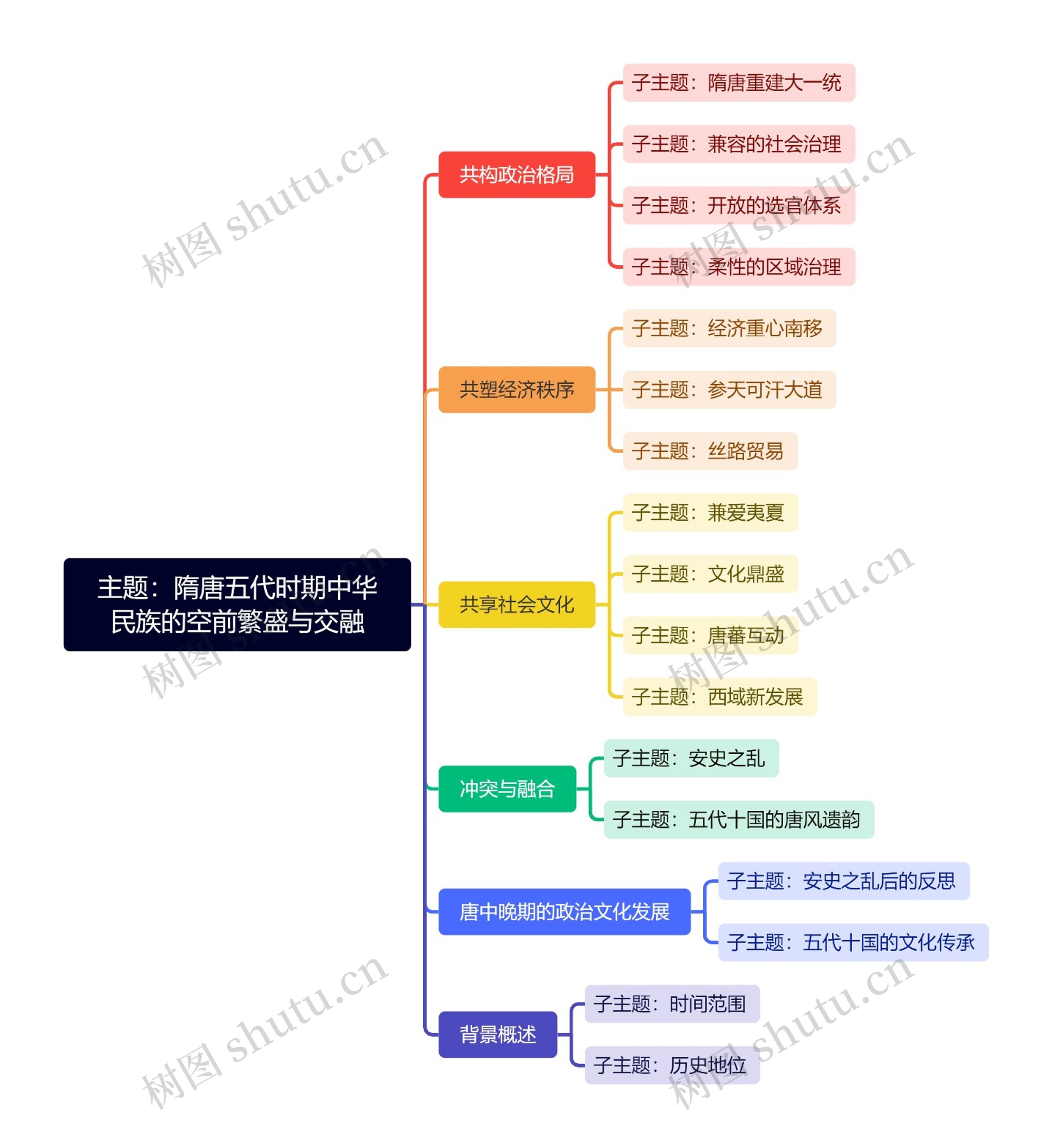主题：隋唐五代时期中华民族的空前繁盛与交融
