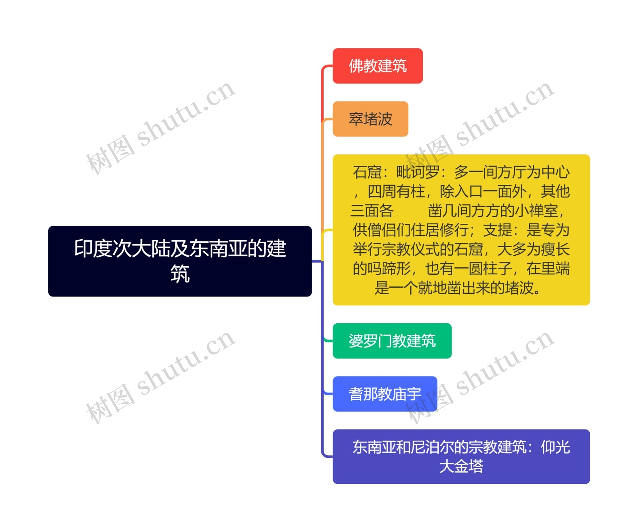 印度次大陆及东南亚的建筑