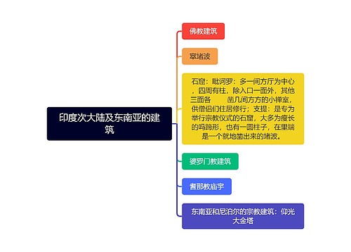 印度次大陆及东南亚的建筑