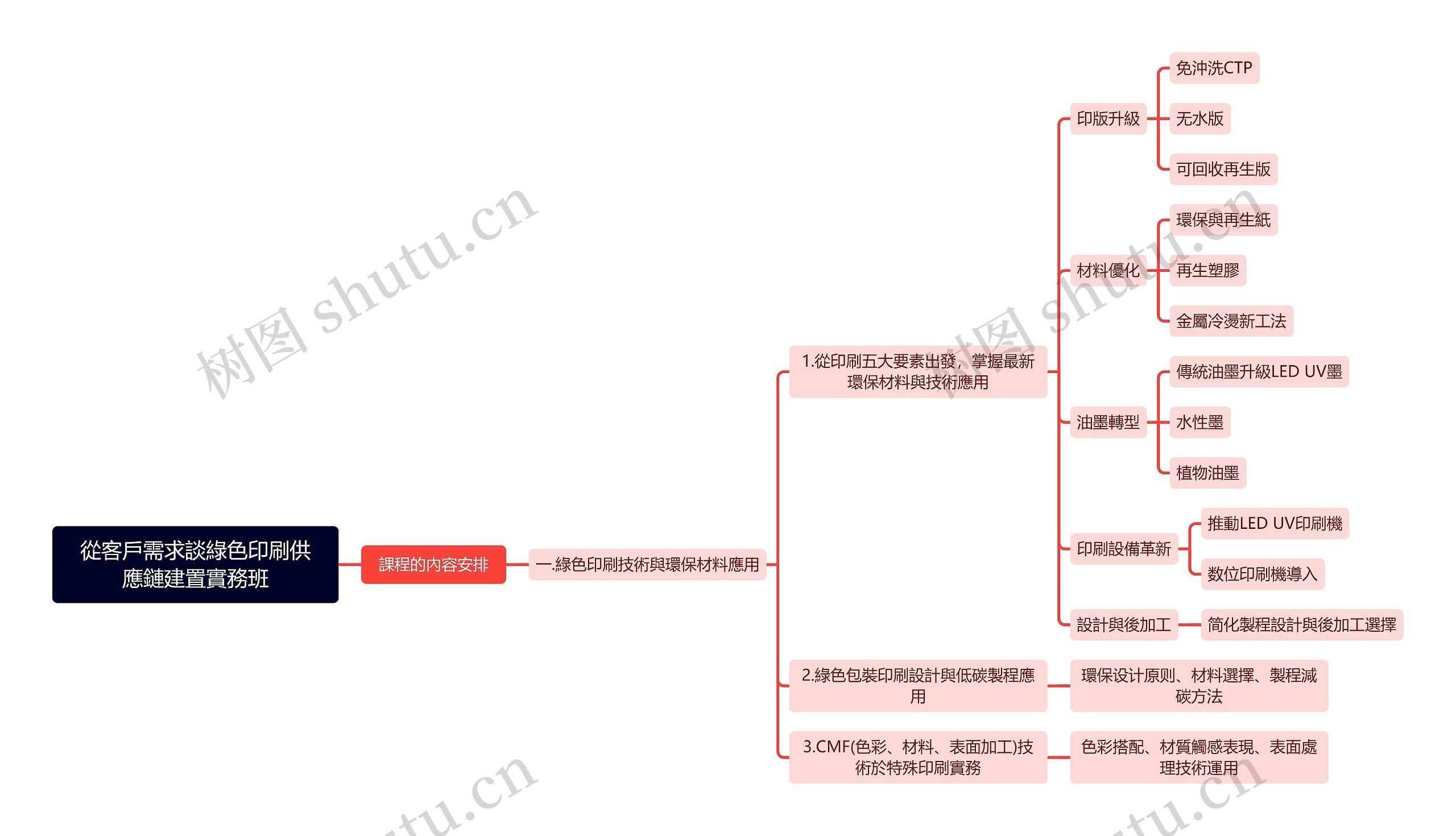 從客戶需求談綠色印刷供應鏈建置實務班