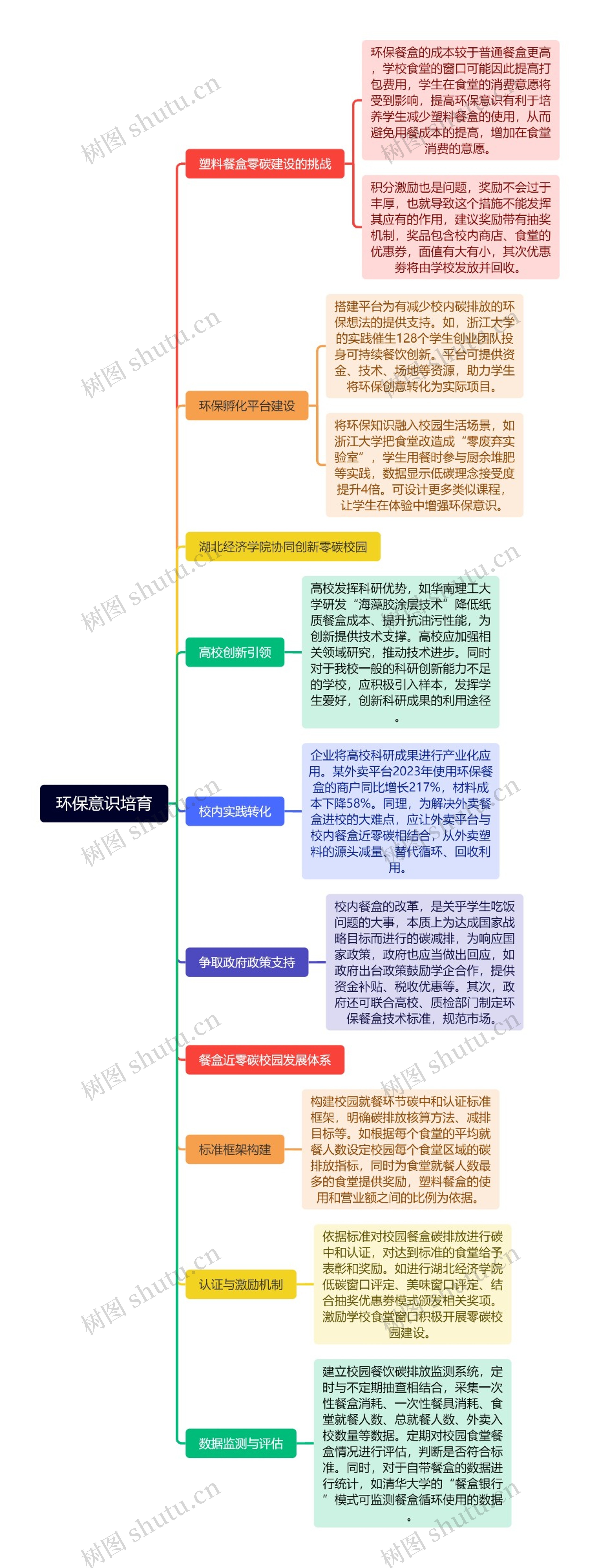 环保意识培育
