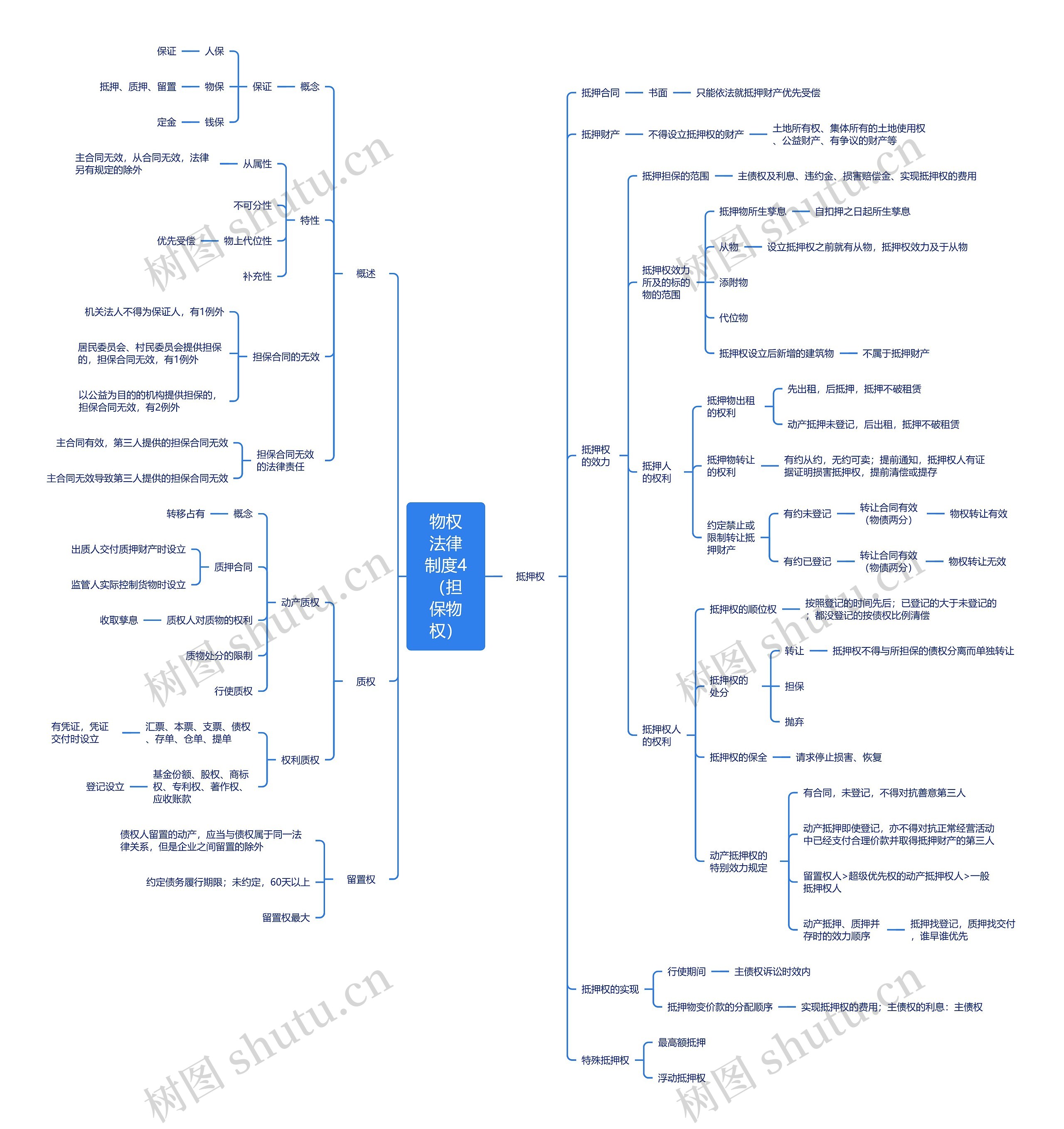 物权法律制度4(担保物权)思维导图高清图 物权法律制度4(担保物权)思维导图