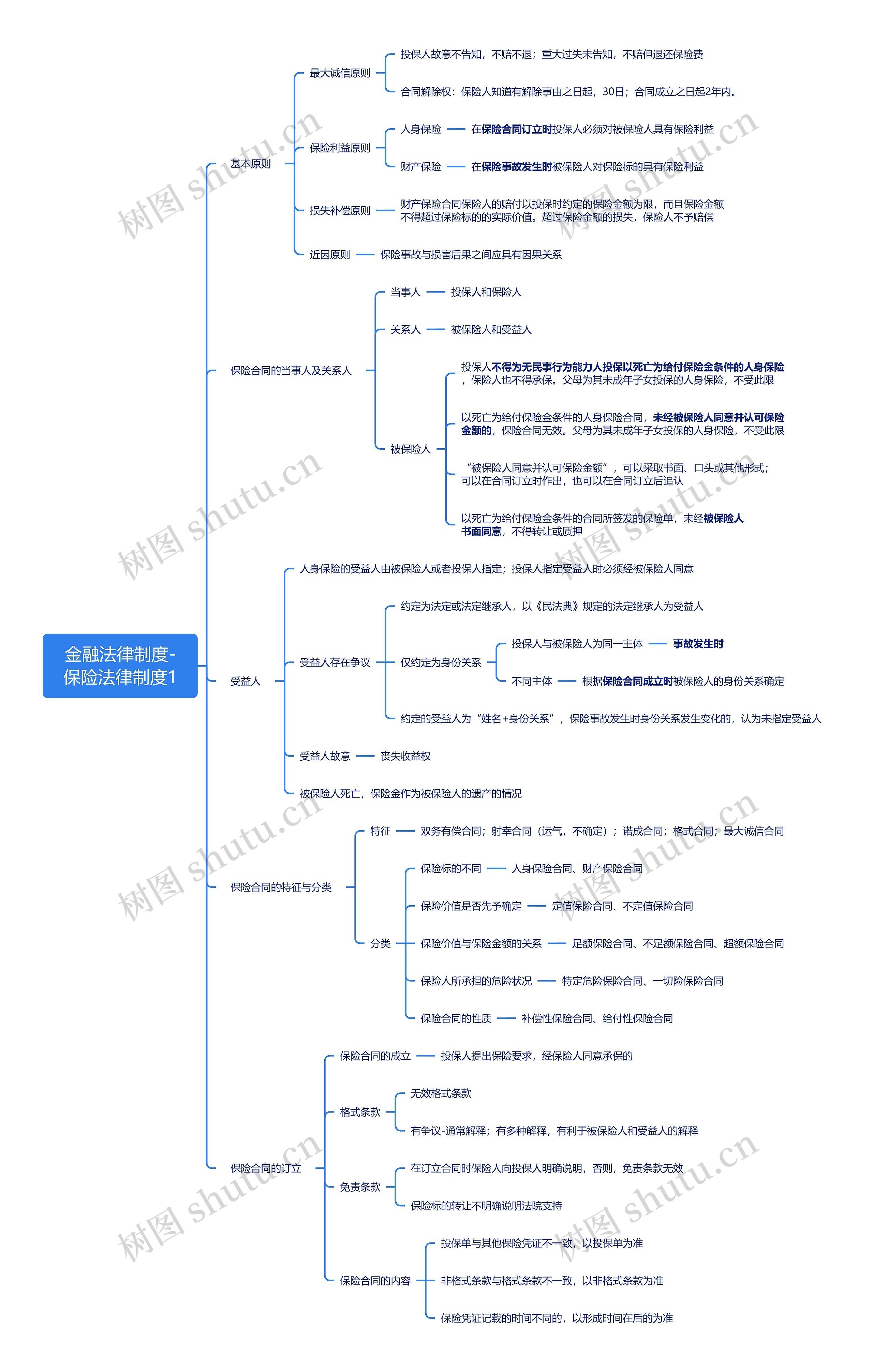 金融法律制度-保险法律制度1思维导图高清图 金融法律制度-保险法律制度1思维导图