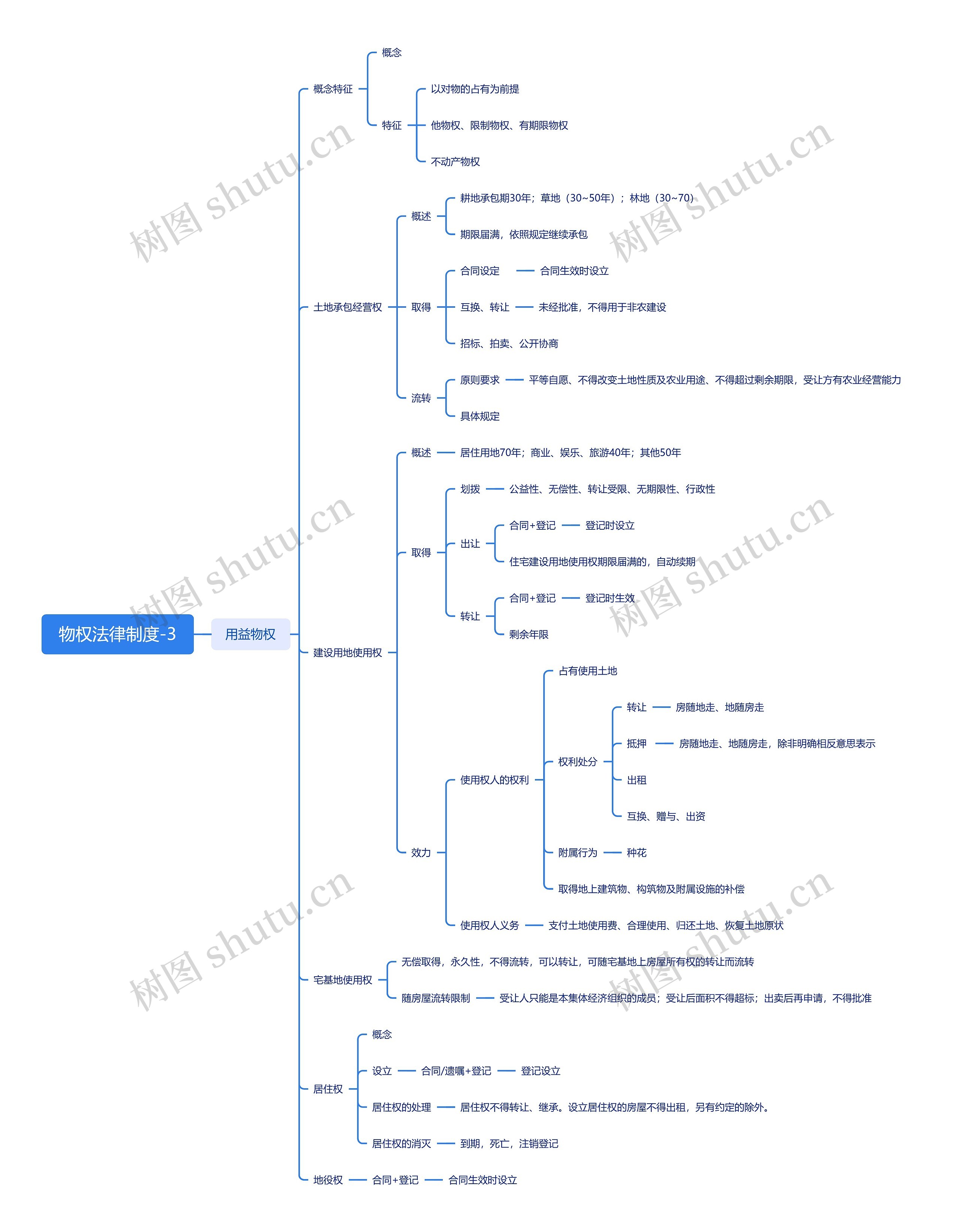 物权法律制度思维导图高清图 物权法律制度思维导图