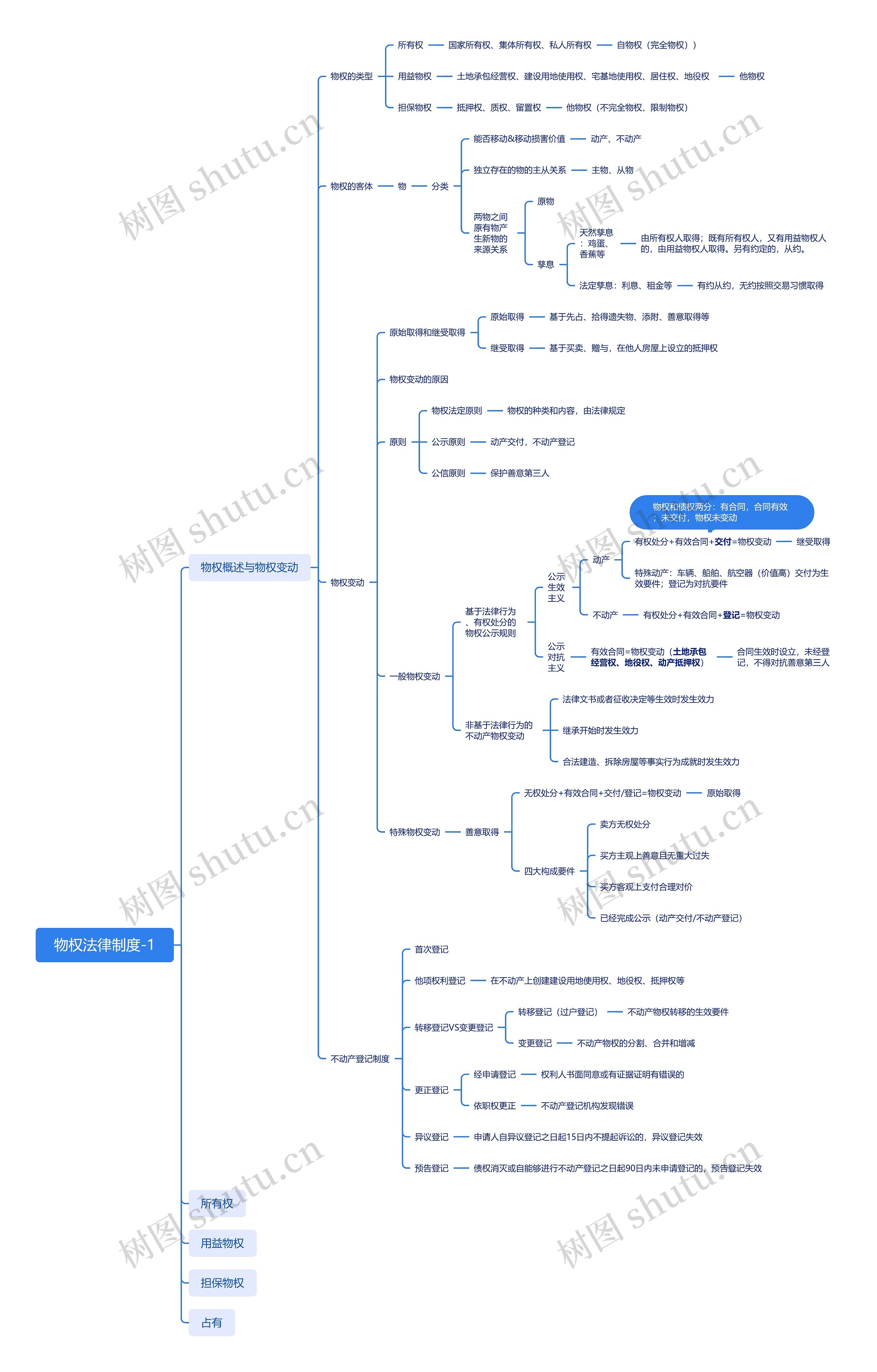 物权法律制度思维导图高清图 物权法律制度思维导图
