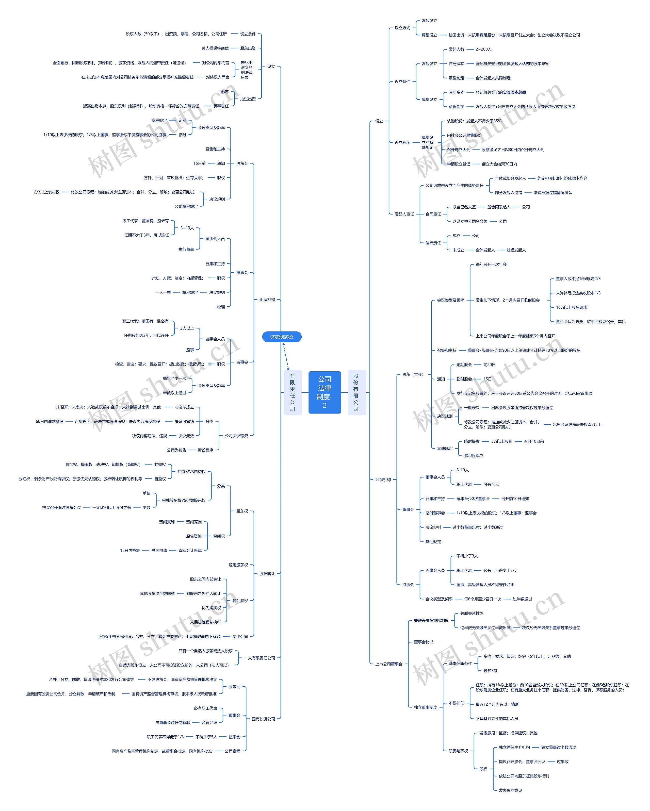 公司法律制度-2思维导图高清图 公司法律制度-2思维导图