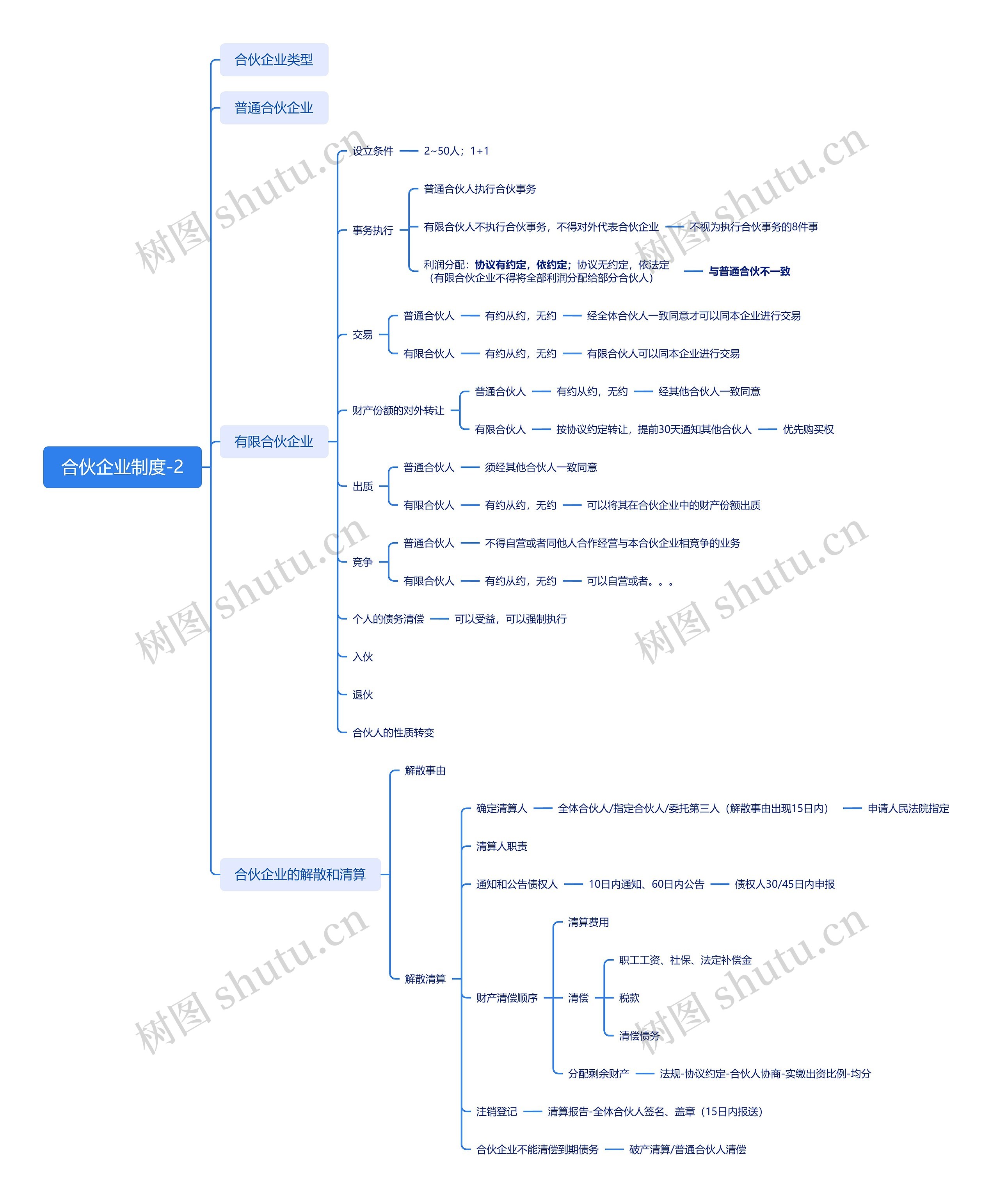 合伙企业制度-2思维导图高清图 合伙企业制度-2思维导图