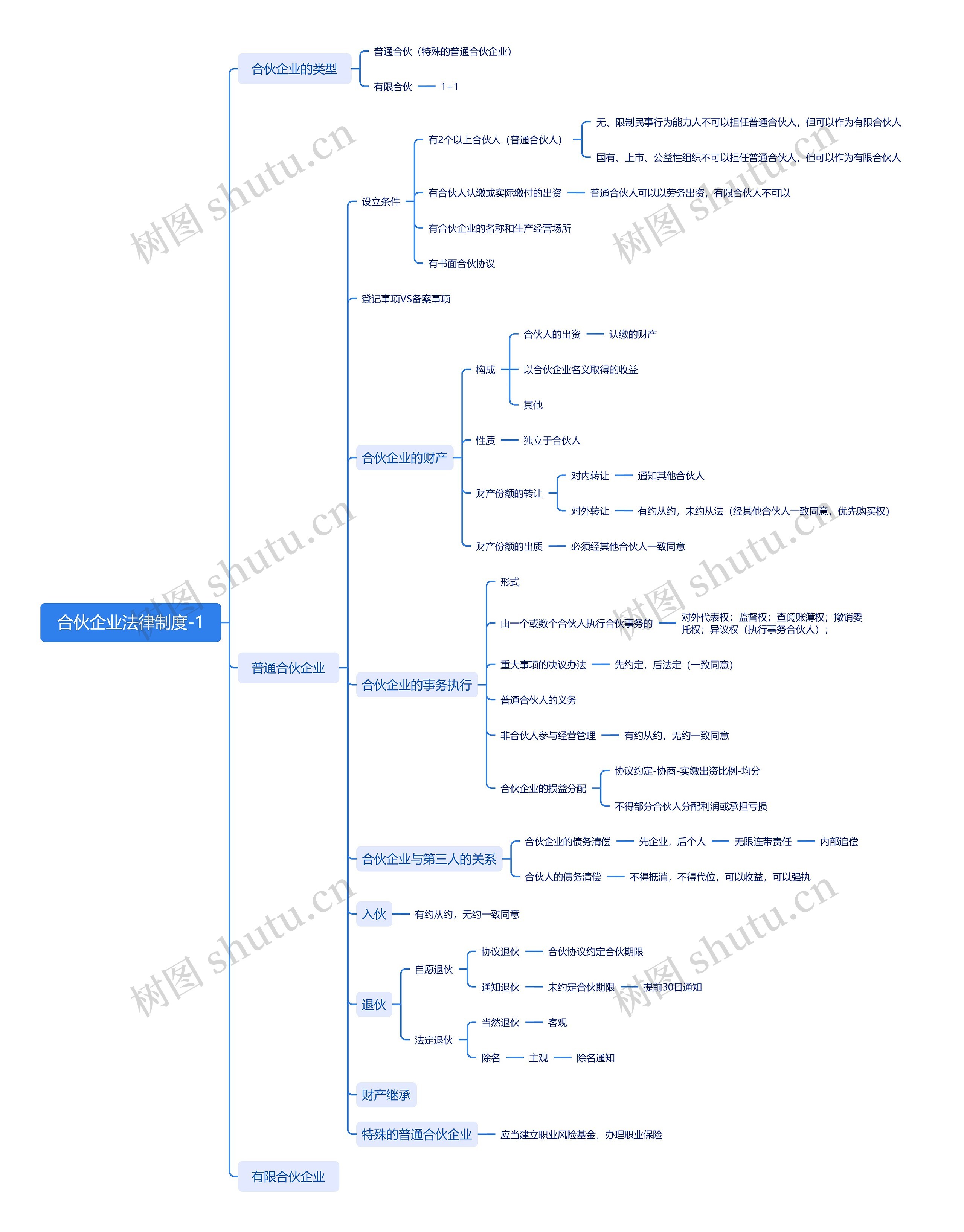 合伙企业法律制度-1思维导图高清图 合伙企业法律制度-1思维导图
