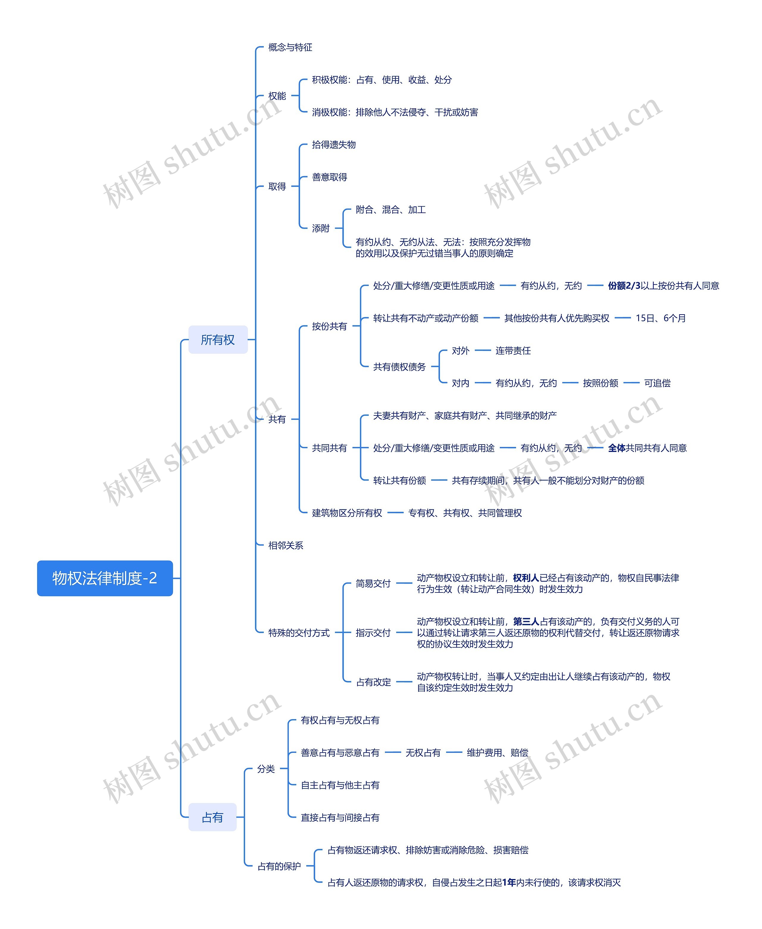 物权法律制度思维导图高清图 物权法律制度思维导图